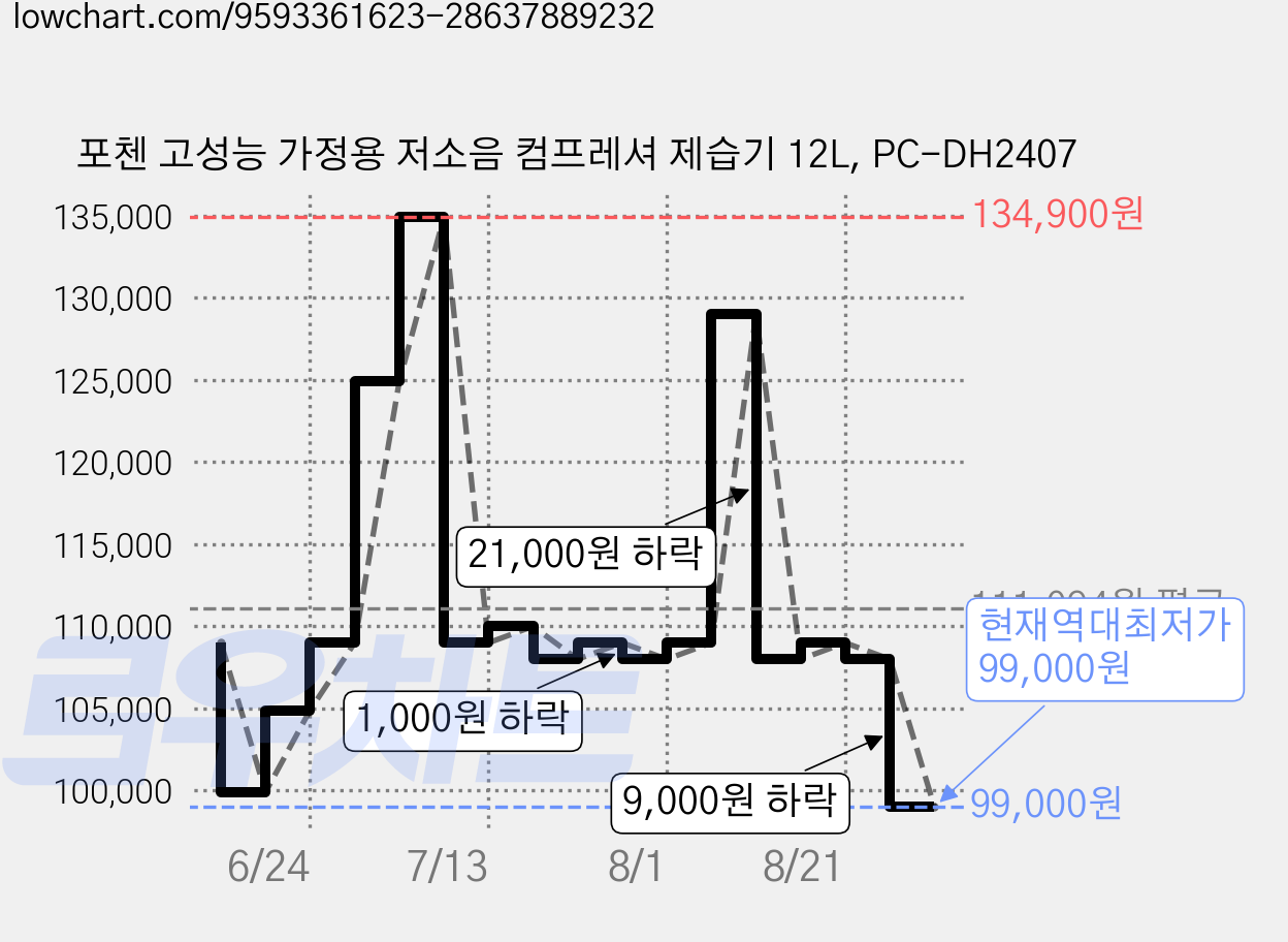 포첸 고성능 가정용 저소음 컴프레셔 제습기 12L, PC-DH2407 가격 변동 차트, 현재가 99,000원, 역대최저가