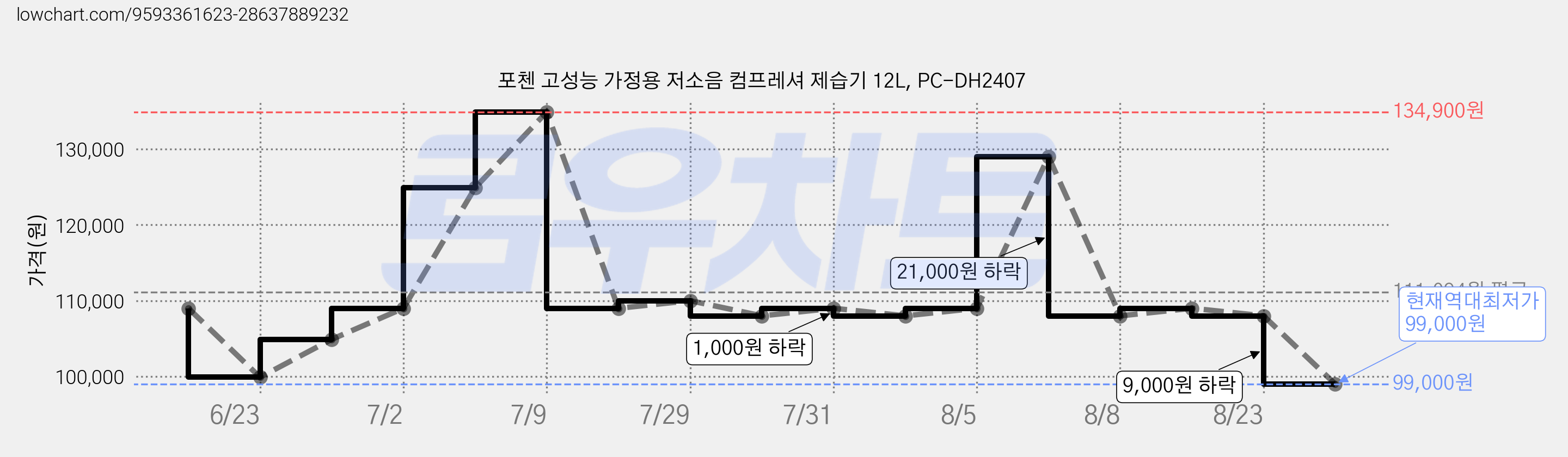 포첸 고성능 가정용 저소음 컴프레셔 제습기 12L, PC-DH2407 가격 변동 차트, 현재가 99,000원, 역대최저가