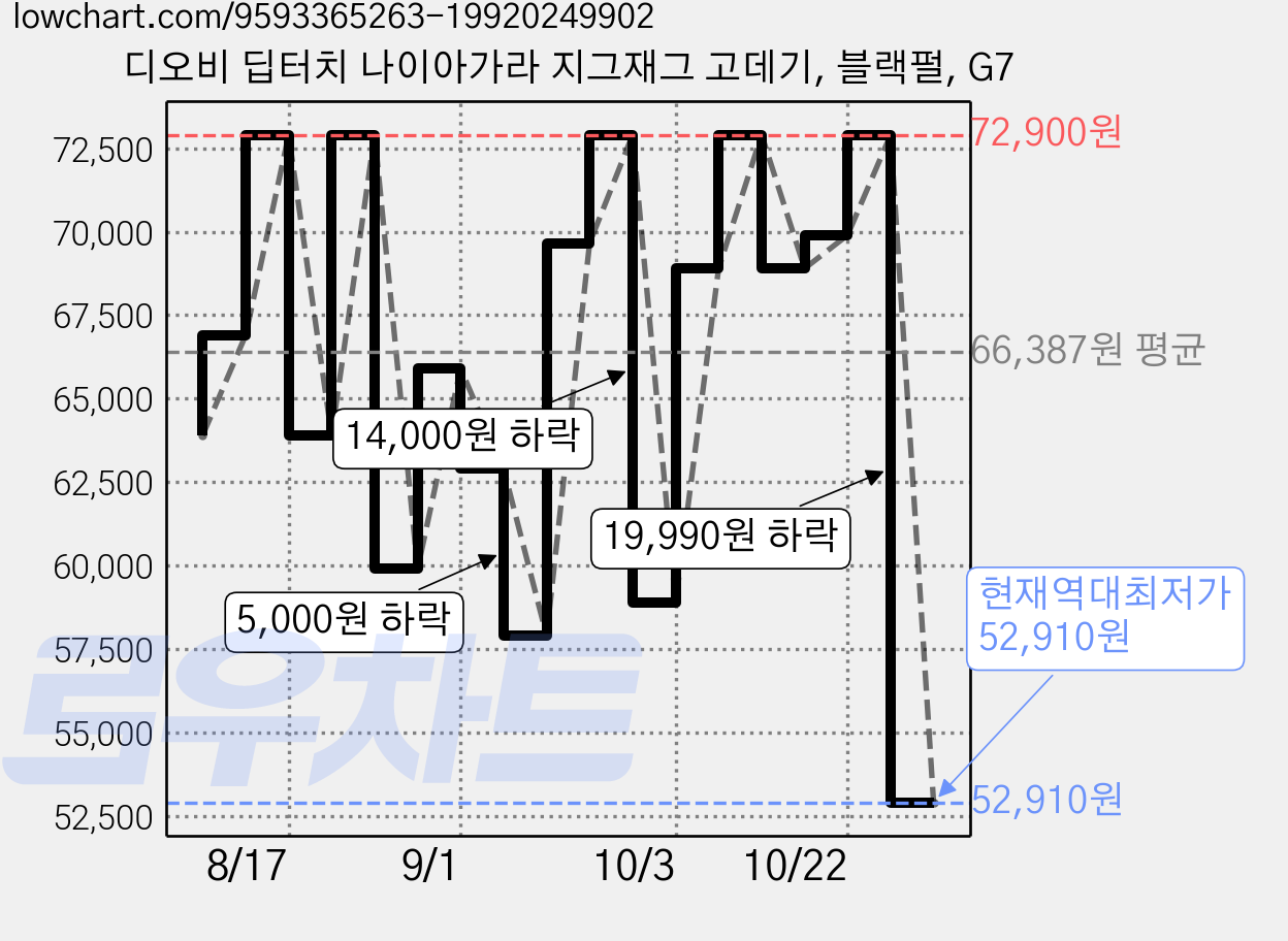 디오비 딥터치 나이아가라 지그재그 고데기, 블랙펄, G7 가격 변동 차트, 현재가 52,910원, 역대최저가