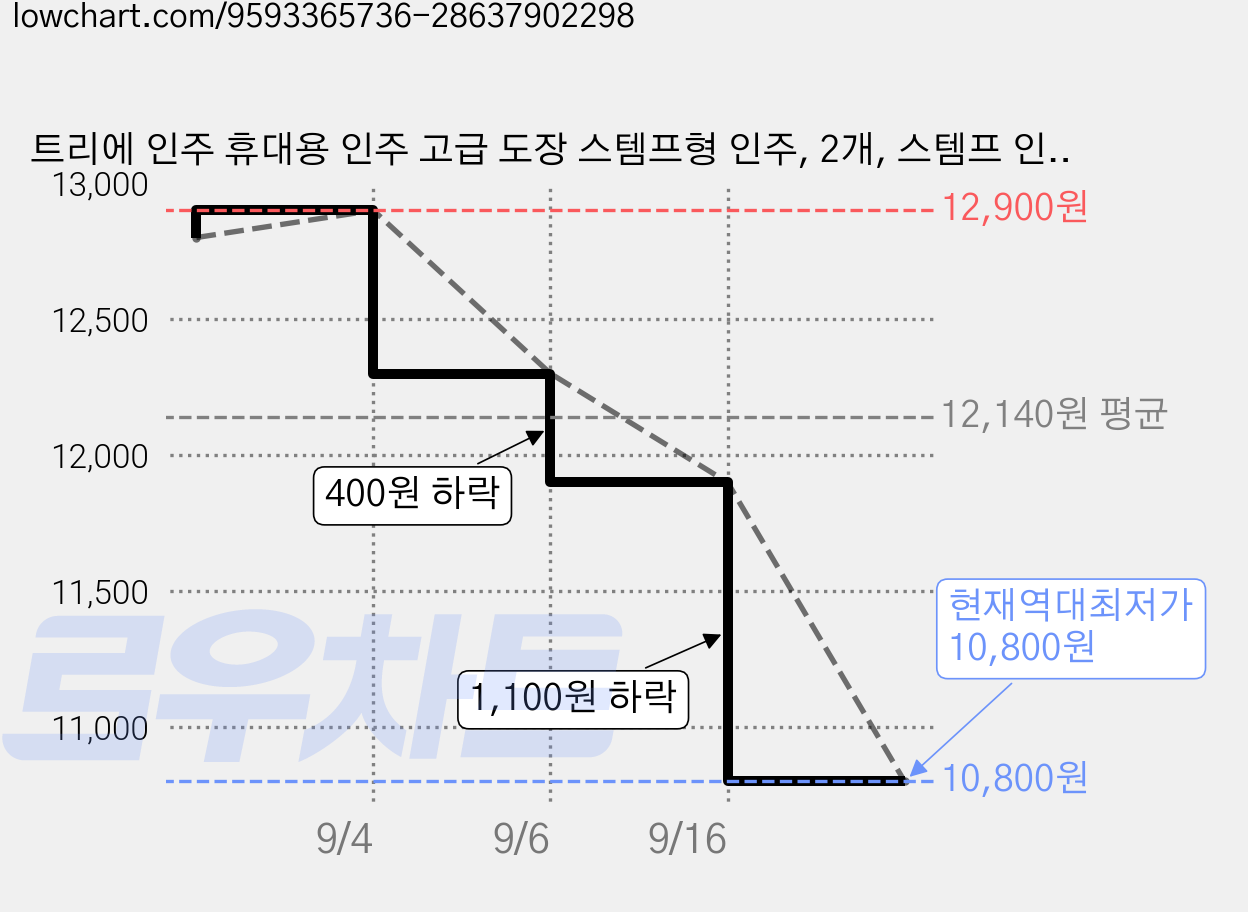트리에 인주 휴대용 인주 고급 도장 스템프형 인주, 2개, 스템프 인주 가격 변동 차트, 현재가 10,800원, 역대최저가