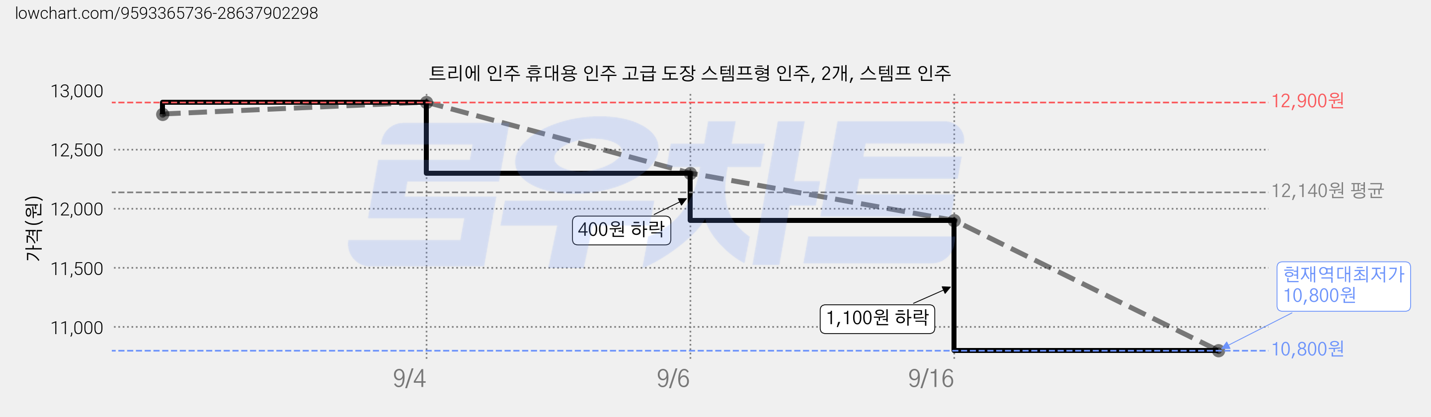 트리에 인주 휴대용 인주 고급 도장 스템프형 인주, 2개, 스템프 인주 가격 변동 차트, 현재가 10,800원, 역대최저가
