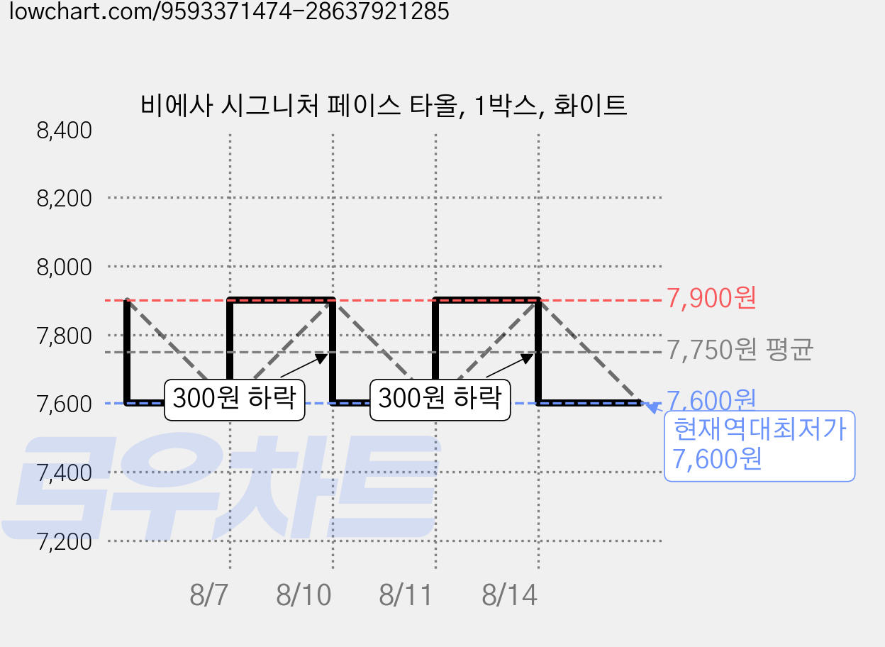 비에사 시그니처 페이스 타올, 1박스, 화이트 가격 변동 차트, 현재가 7,600원, 역대최저가