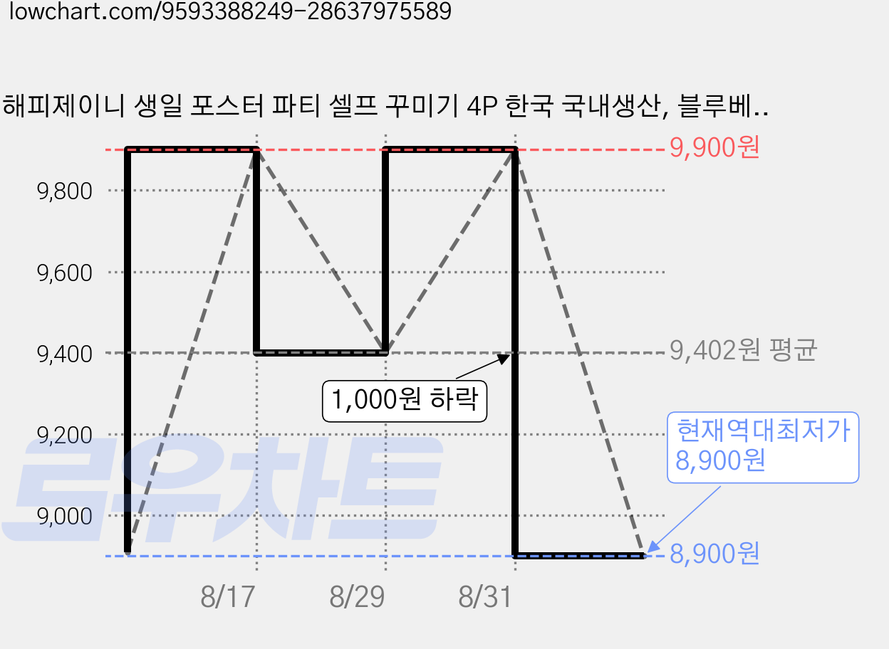 해피제이니 생일 포스터 파티 셀프 꾸미기 4P 한국 국내생산, 블루베어생일포스터 가격 변동 차트, 현재가 8,900원, 역대최저가