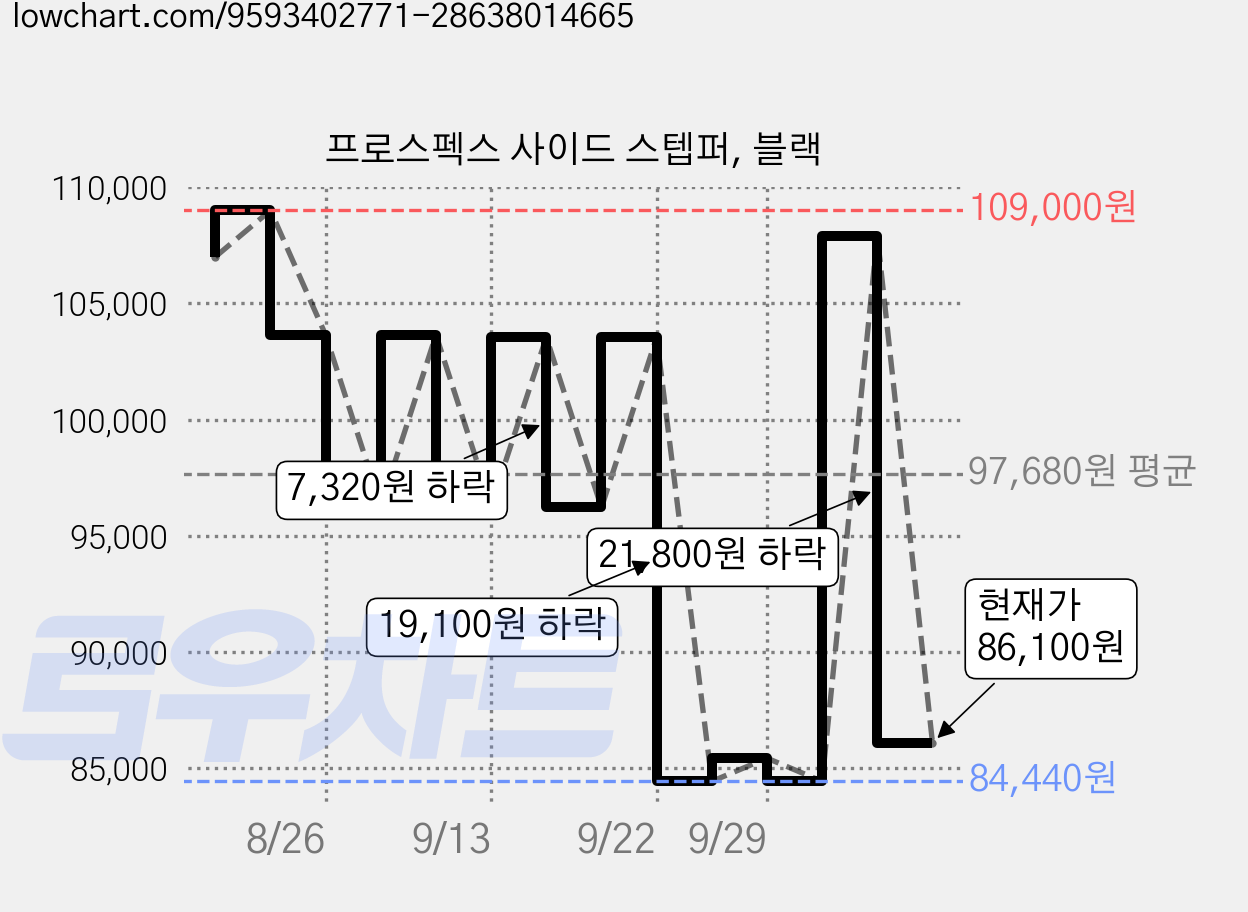 프로스펙스 사이드 스텝퍼, 블랙 가격 변동 차트, 현재가 86,100원, 관측 최저가 84,440원