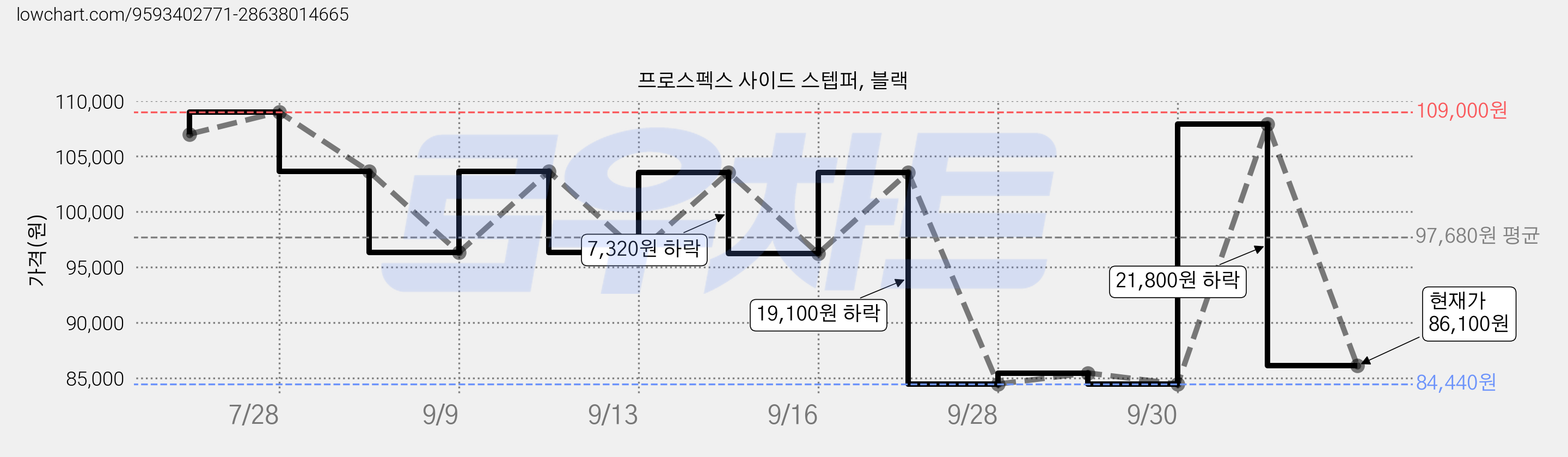 프로스펙스 사이드 스텝퍼, 블랙 가격 변동 차트, 현재가 86,100원, 관측 최저가 84,440원
