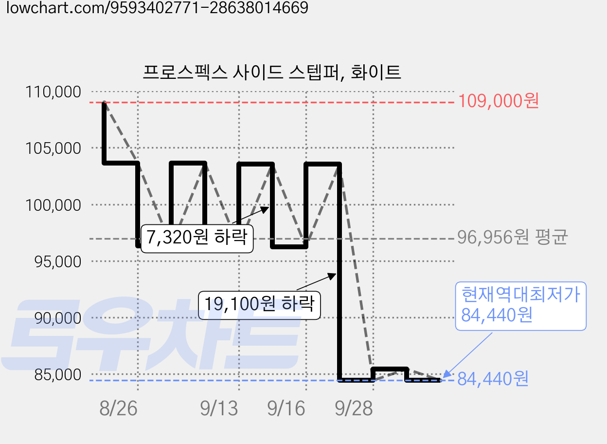 프로스펙스 사이드 스텝퍼, 화이트 가격 변동 차트, 현재가 84,440원, 역대최저가