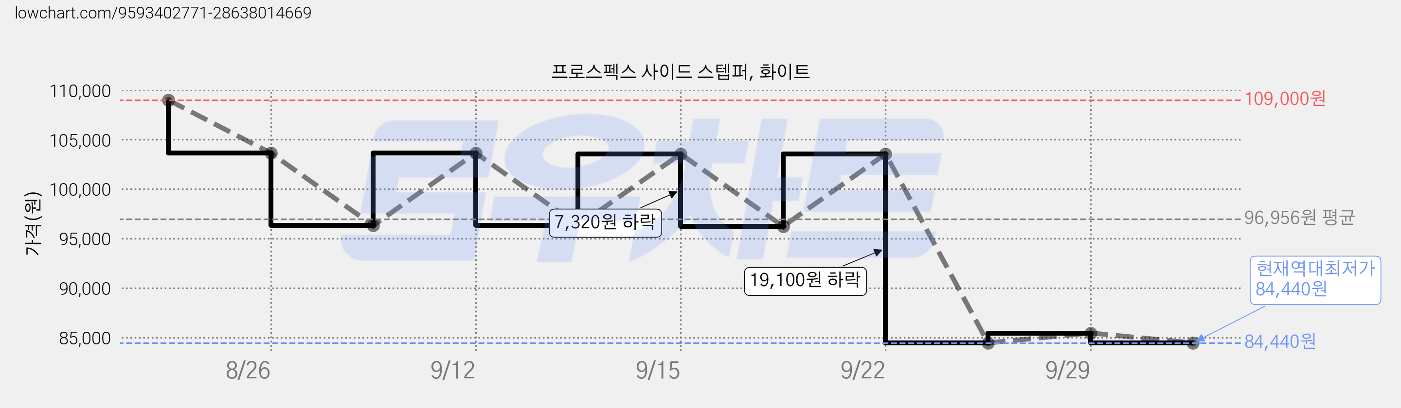 프로스펙스 사이드 스텝퍼, 화이트 가격 변동 차트, 현재가 84,440원, 역대최저가