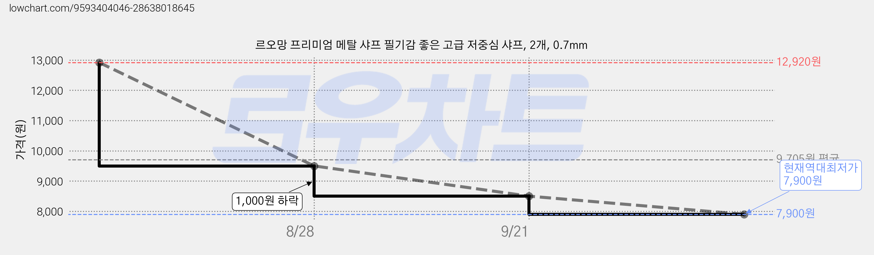 르오망 프리미엄 메탈 샤프 필기감 좋은 고급 저중심 샤프, 2개, 0.7mm 가격 변동 차트, 현재가 7,900원, 역대최저가