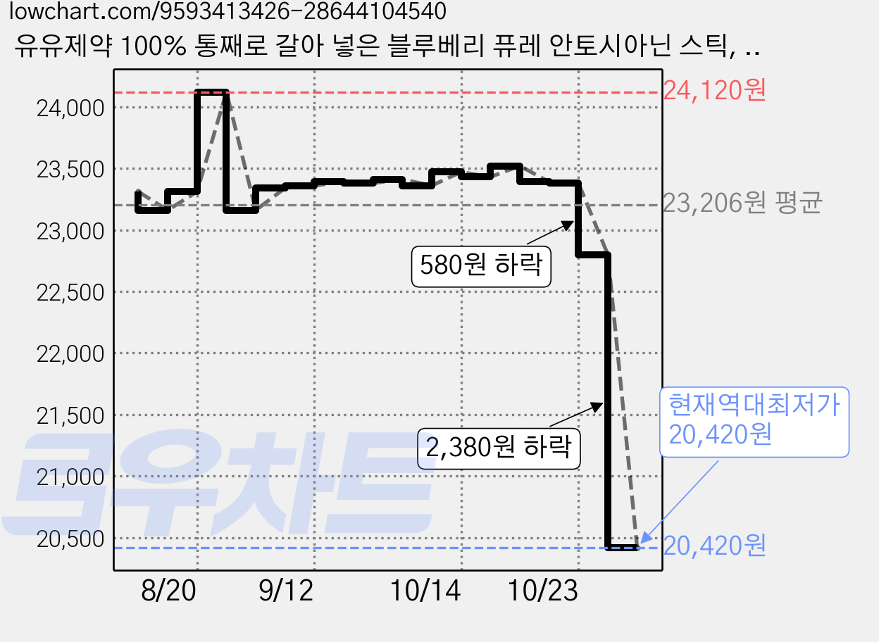 유유제약 100% 통째로 갈아 넣은 블루베리 퓨레 안토시아닌 스틱, 20g, 30개 가격 변동 차트, 현재가 20,420원, 역대최저가