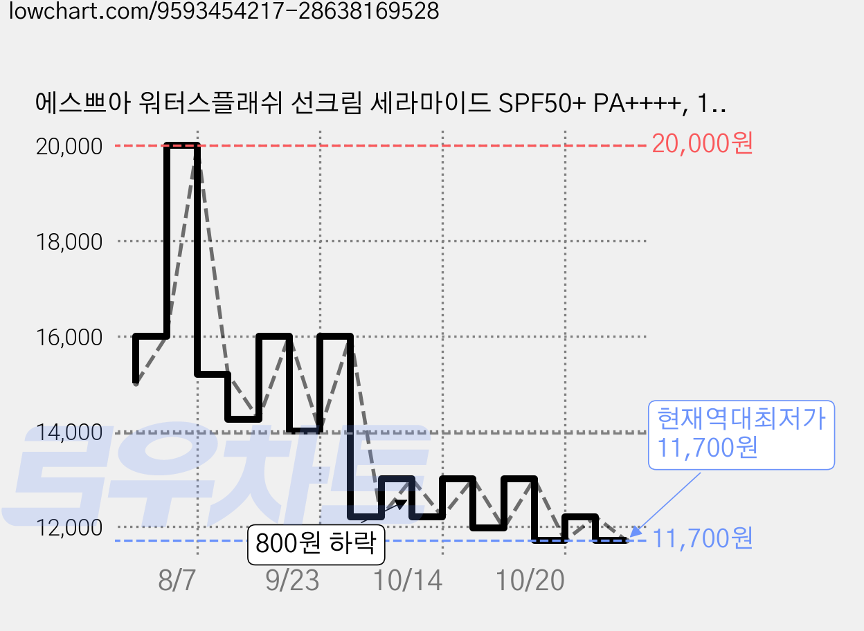 에스쁘아 워터스플래쉬 선크림 세라마이드 SPF50+ PA++++, 1개, 50ml 가격 변동 차트, 현재가 11,700원, 역대최저가