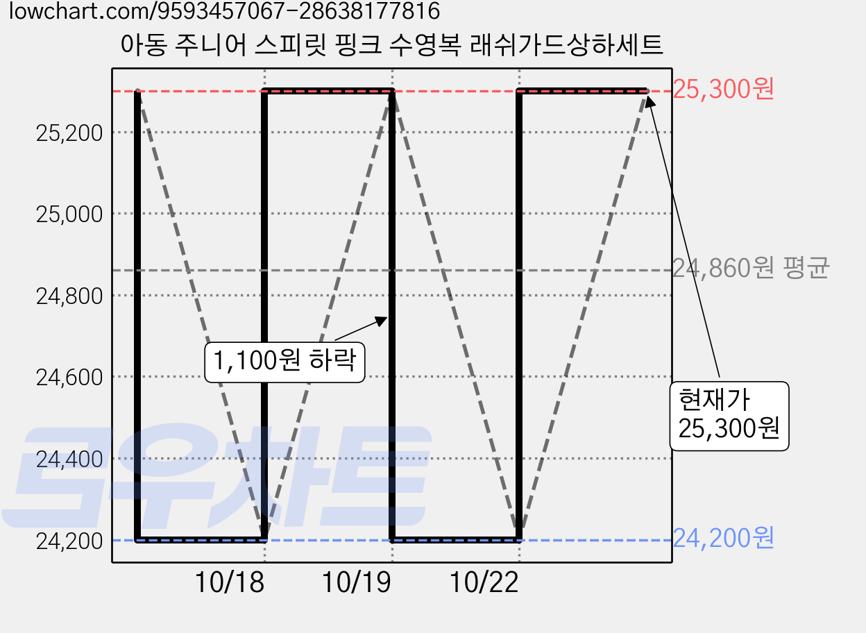 아동 주니어 스피릿 핑크 수영복 래쉬가드상하세트 가격 변동 차트, 현재가 25,300원, 관측 최저가 24,200원