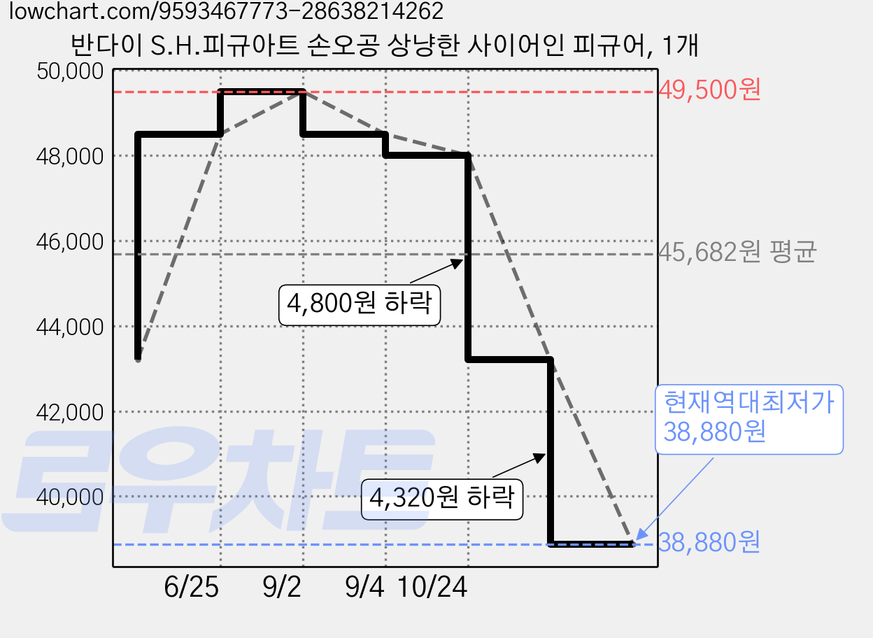 반다이 S.H.피규아트 손오공 상냥한 사이어인 피규어, 1개 가격 변동 차트, 현재가 38,880원, 역대최저가
