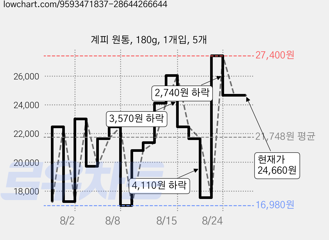 계피 원통, 180g, 1개입, 5개 가격 변동 차트, 현재가 24,660원, 관측 최저가 16,440원