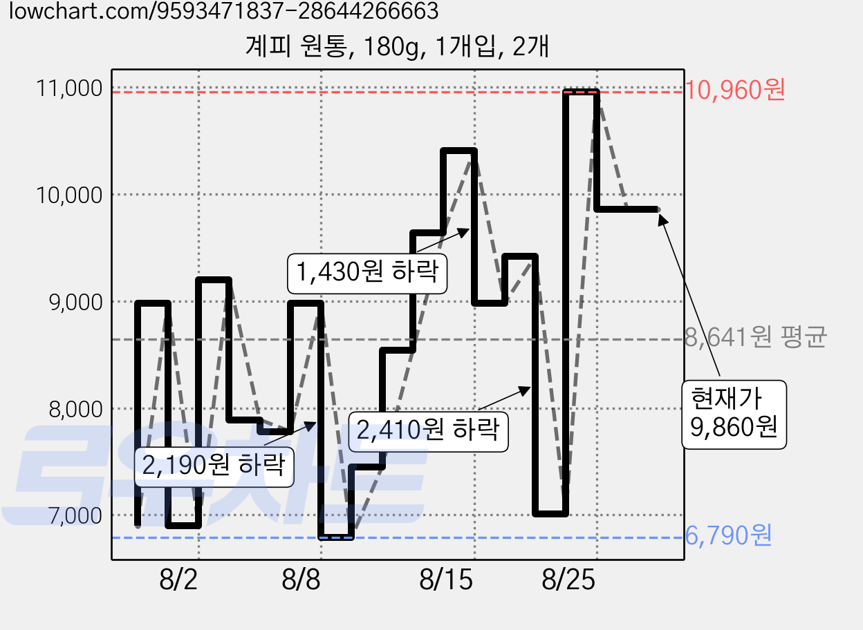 계피 원통, 180g, 1개입, 2개 가격 변동 차트, 현재가 9,860원, 관측 최저가 6,570원