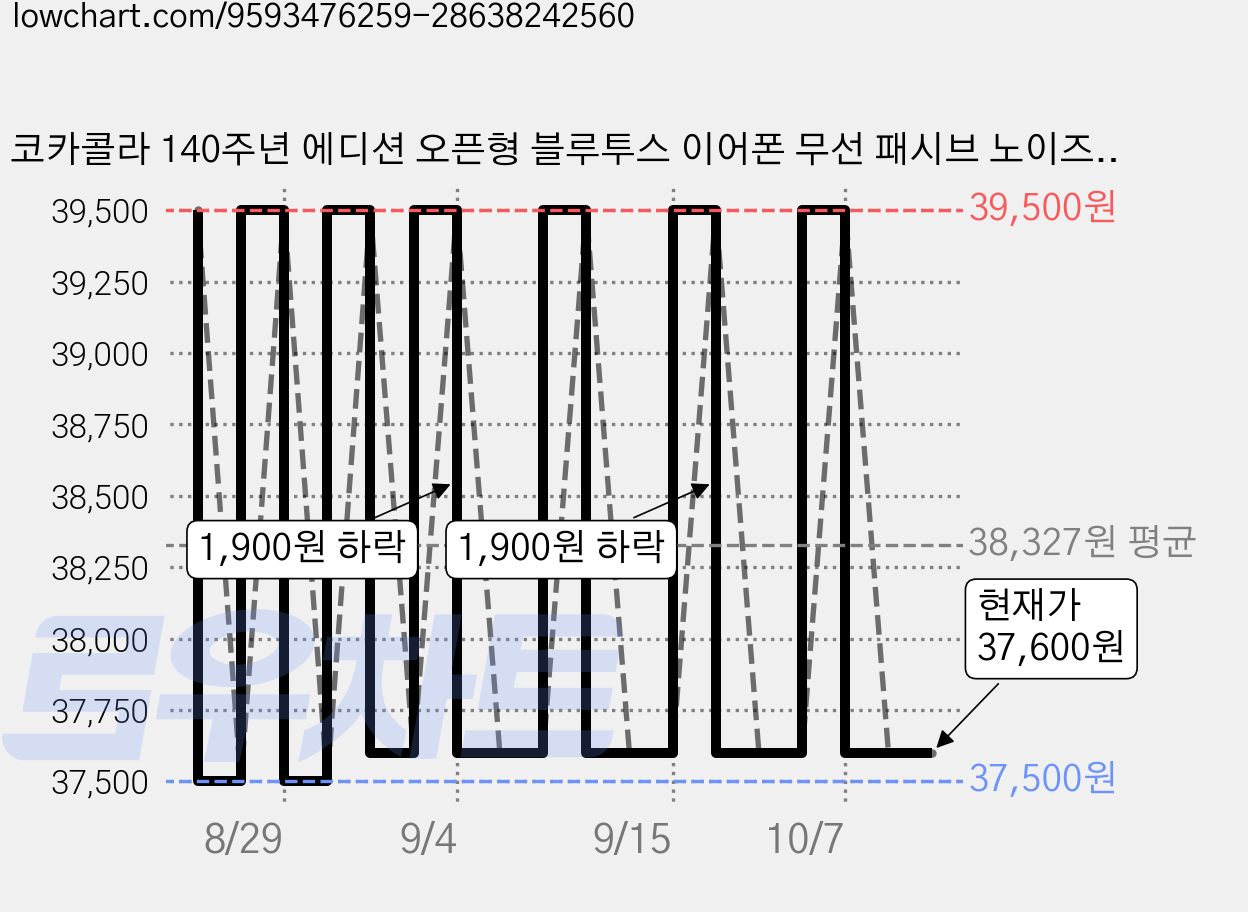 코카콜라 140주년 에디션 오픈형 블루투스 이어폰 무선 패시브 노이즈 캔슬링 통화 이어폰, 레드, ZEEKO_T13 가격 변동 차트, 현재가 37,600원, 관측 최저가 37,500원