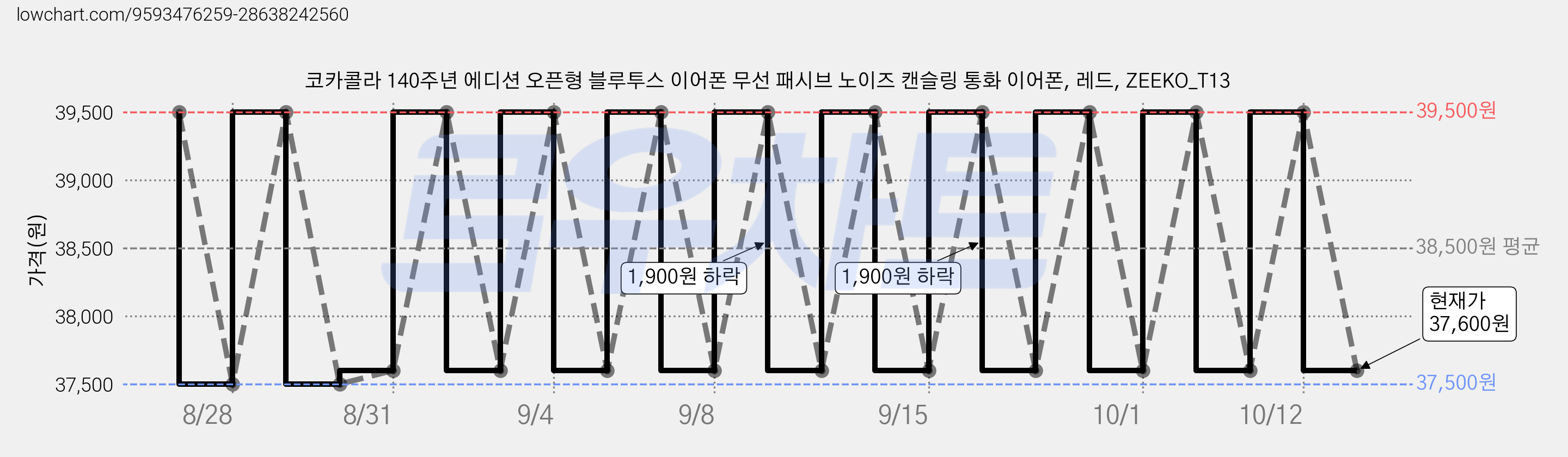 코카콜라 140주년 에디션 오픈형 블루투스 이어폰 무선 패시브 노이즈 캔슬링 통화 이어폰, 레드, ZEEKO_T13 가격 변동 차트, 현재가 37,600원, 관측 최저가 37,500원