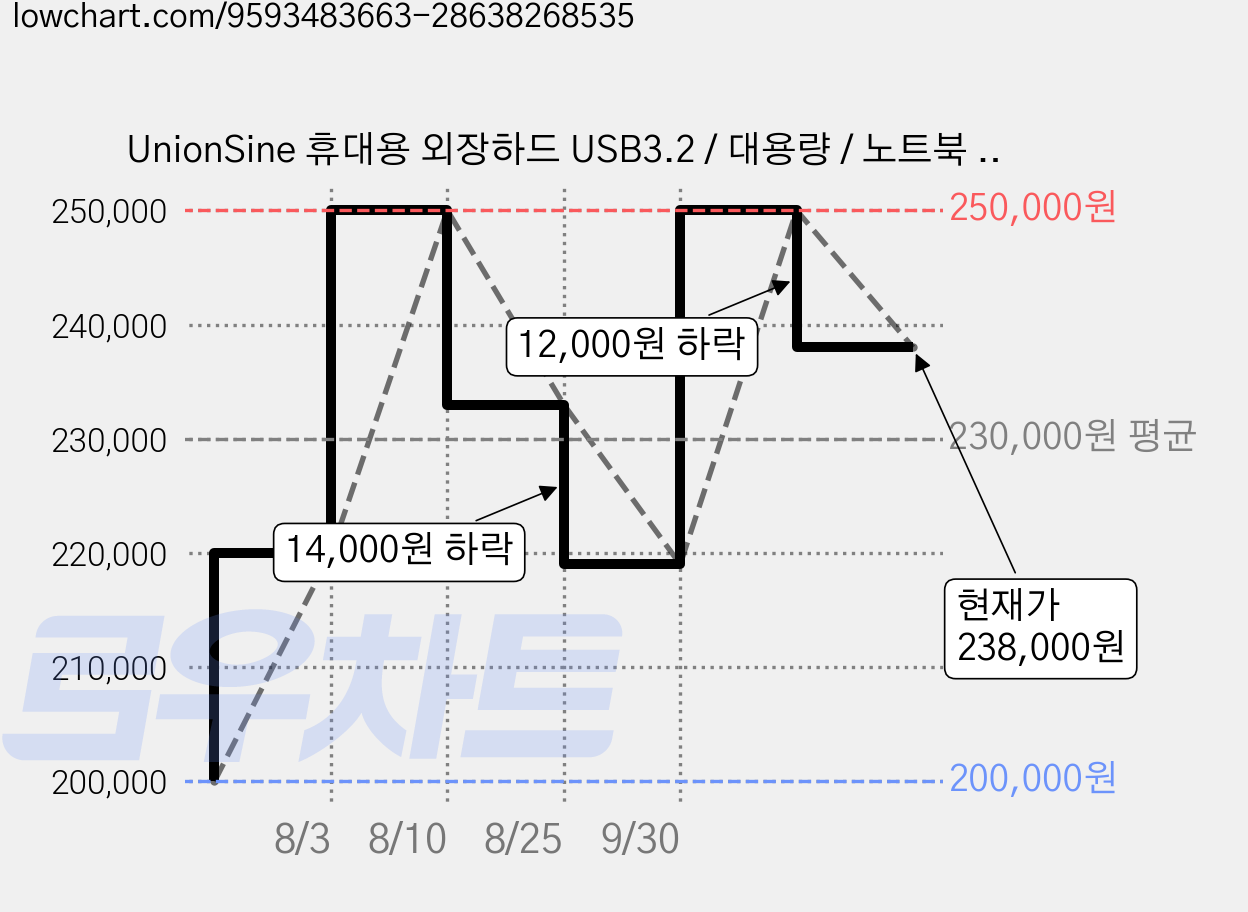 UnionSine 휴대용 외장하드 USB3.2 / 대용량 / 노트북 PC 맥 호환, BLACK, 4TB 가격 변동 차트, 현재가 238,000원, 관측 최저가 200,000원
