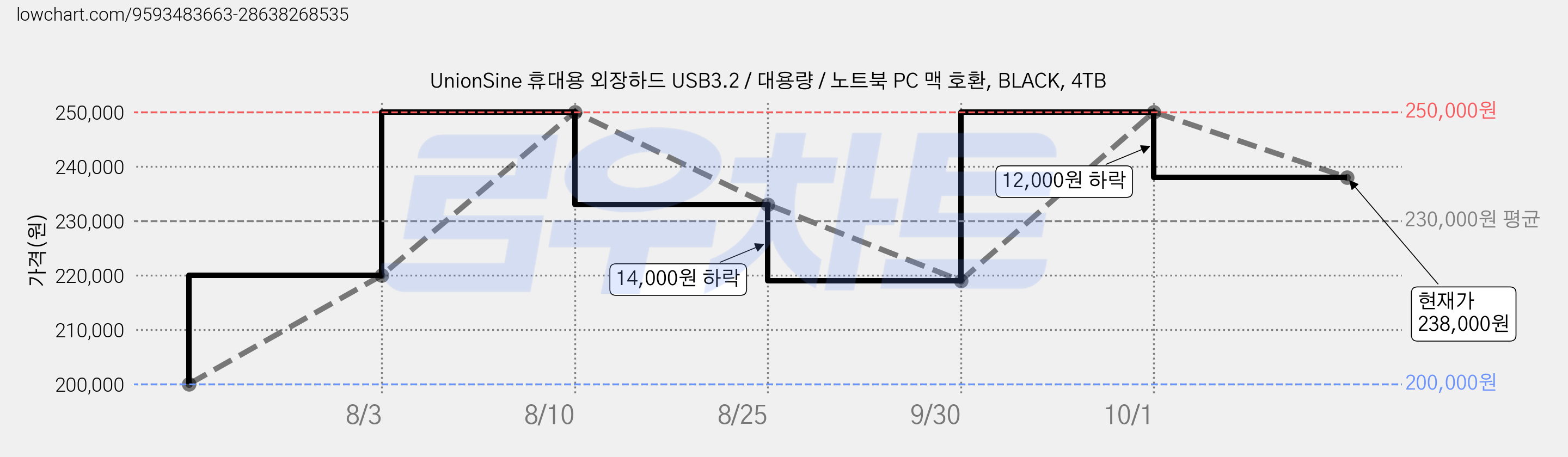 UnionSine 휴대용 외장하드 USB3.2 / 대용량 / 노트북 PC 맥 호환, BLACK, 4TB 가격 변동 차트, 현재가 238,000원, 관측 최저가 200,000원
