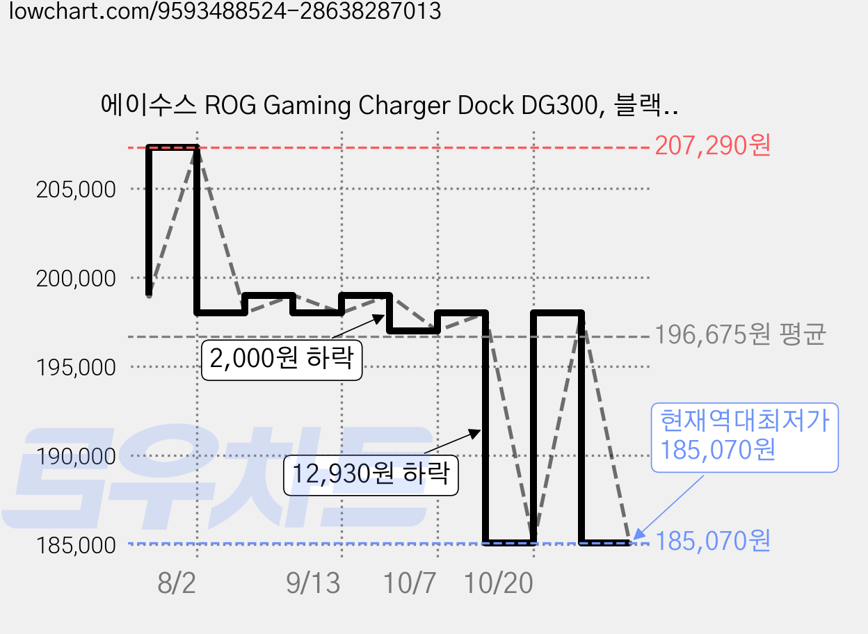 에이수스 ROG Gaming Charger Dock DG300, 블랙, 1개 가격 변동 차트, 현재가 185,070원, 역대최저가