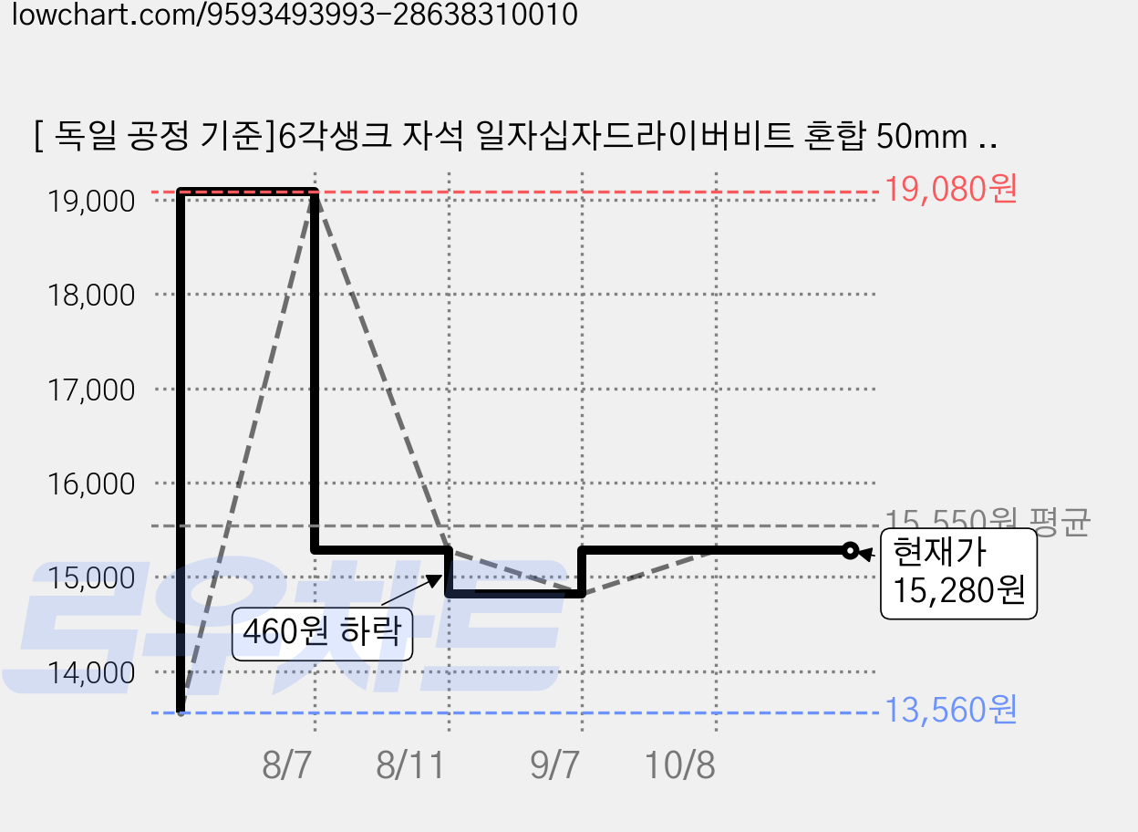 [ 독일 공정 기준]6각생크 자석 일자십자드라이버비트 혼합 50mm + 25mm 25pcs 세트, 25개 가격 변동 차트, 현재가 15,280원, 관측 최저가 13,560원