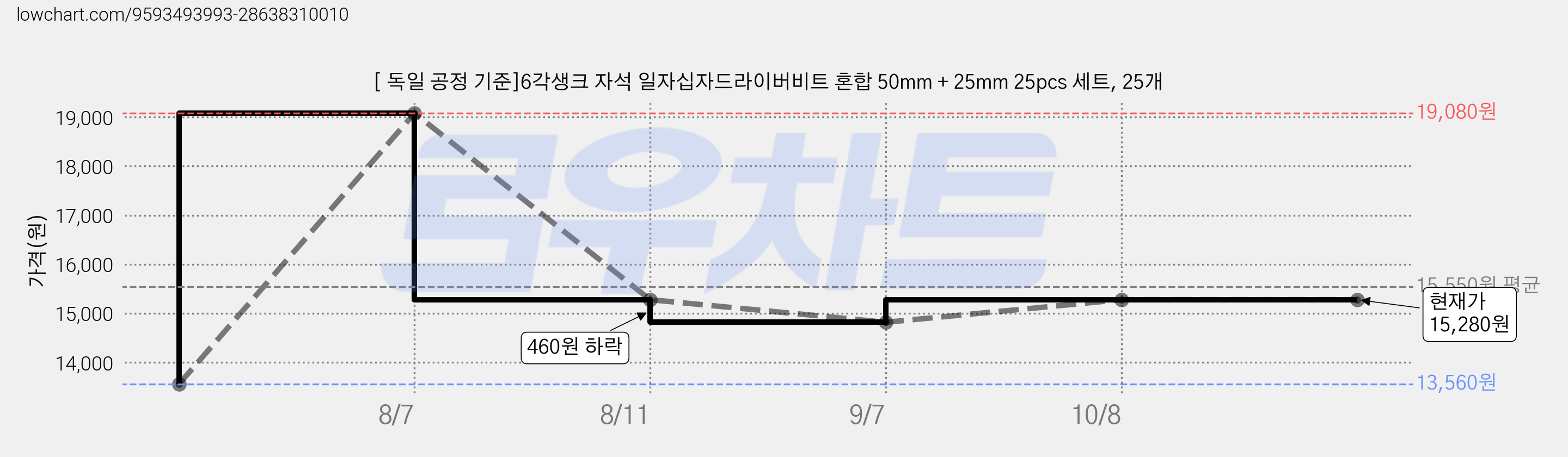 [ 독일 공정 기준]6각생크 자석 일자십자드라이버비트 혼합 50mm + 25mm 25pcs 세트, 25개 가격 변동 차트, 현재가 15,280원, 관측 최저가 13,560원