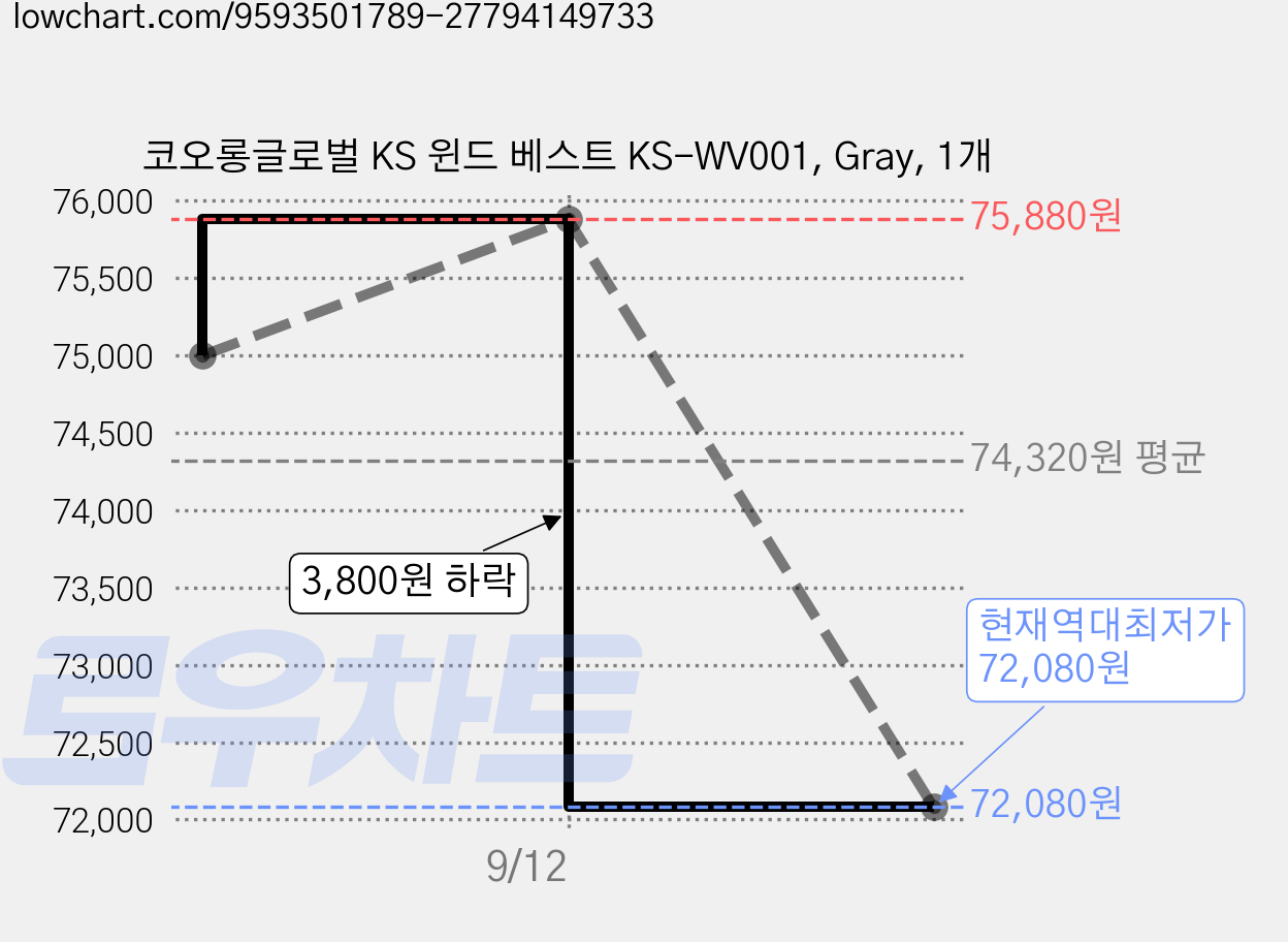 코오롱글로벌 KS 윈드 베스트 KS-WV001, Gray, 1개 가격 변동 차트, 현재가 72,080원, 역대최저가