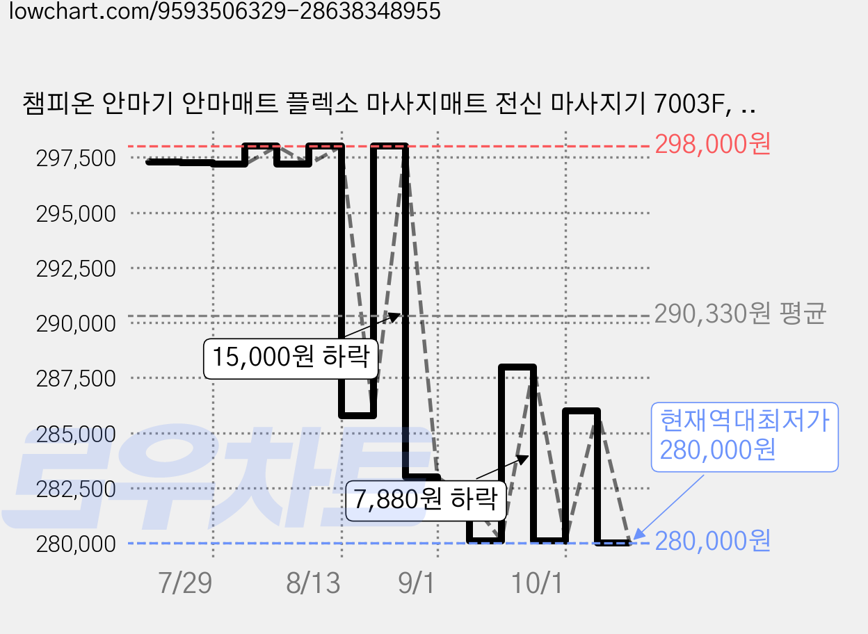 챔피온 안마기 안마매트 플렉소 마사지매트 전신 마사지기 7003F, 화이트+블루, CE-7003F 가격 변동 차트, 현재가 280,000원, 역대최저가