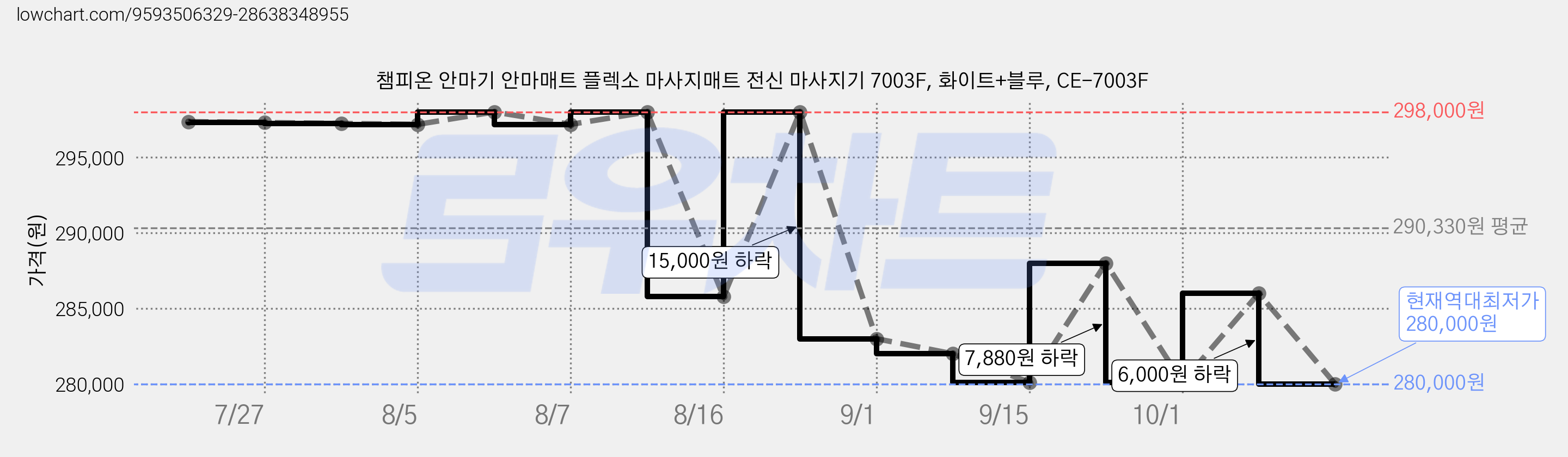 챔피온 안마기 안마매트 플렉소 마사지매트 전신 마사지기 7003F, 화이트+블루, CE-7003F 가격 변동 차트, 현재가 280,000원, 역대최저가