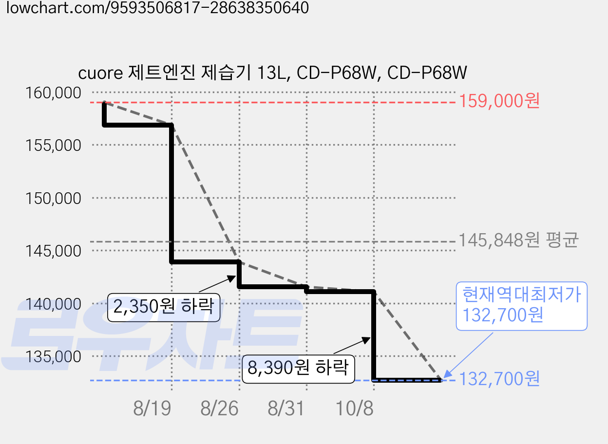 cuore 제트엔진 제습기 13L, CD-P68W, CD-P68W 가격 변동 차트, 현재가 132,700원, 역대최저가