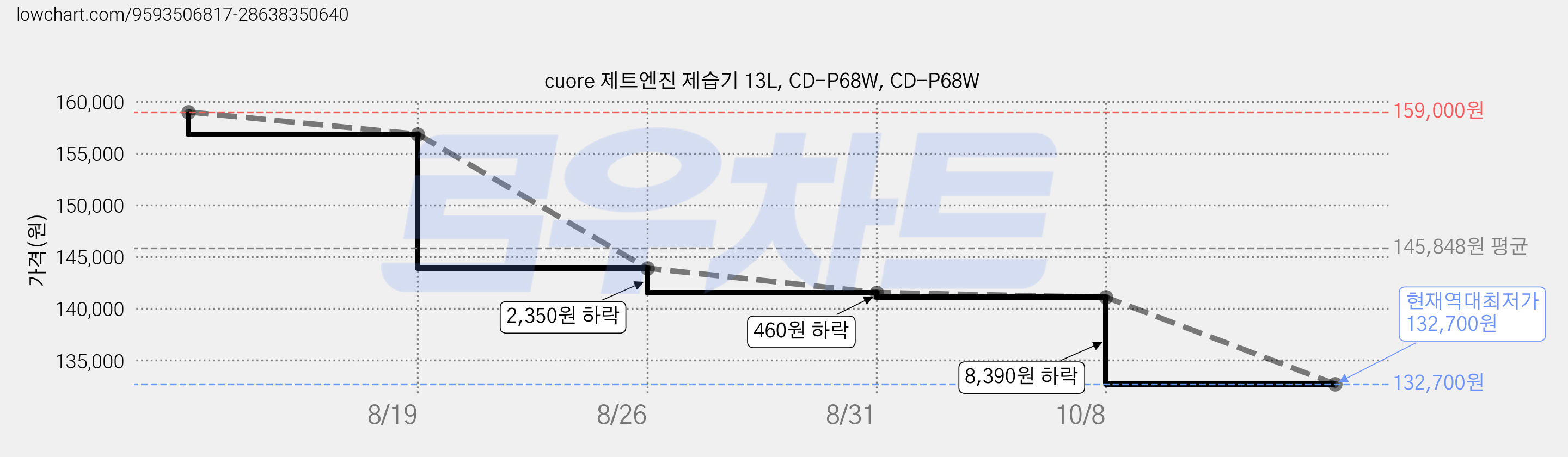 cuore 제트엔진 제습기 13L, CD-P68W, CD-P68W 가격 변동 차트, 현재가 132,700원, 역대최저가