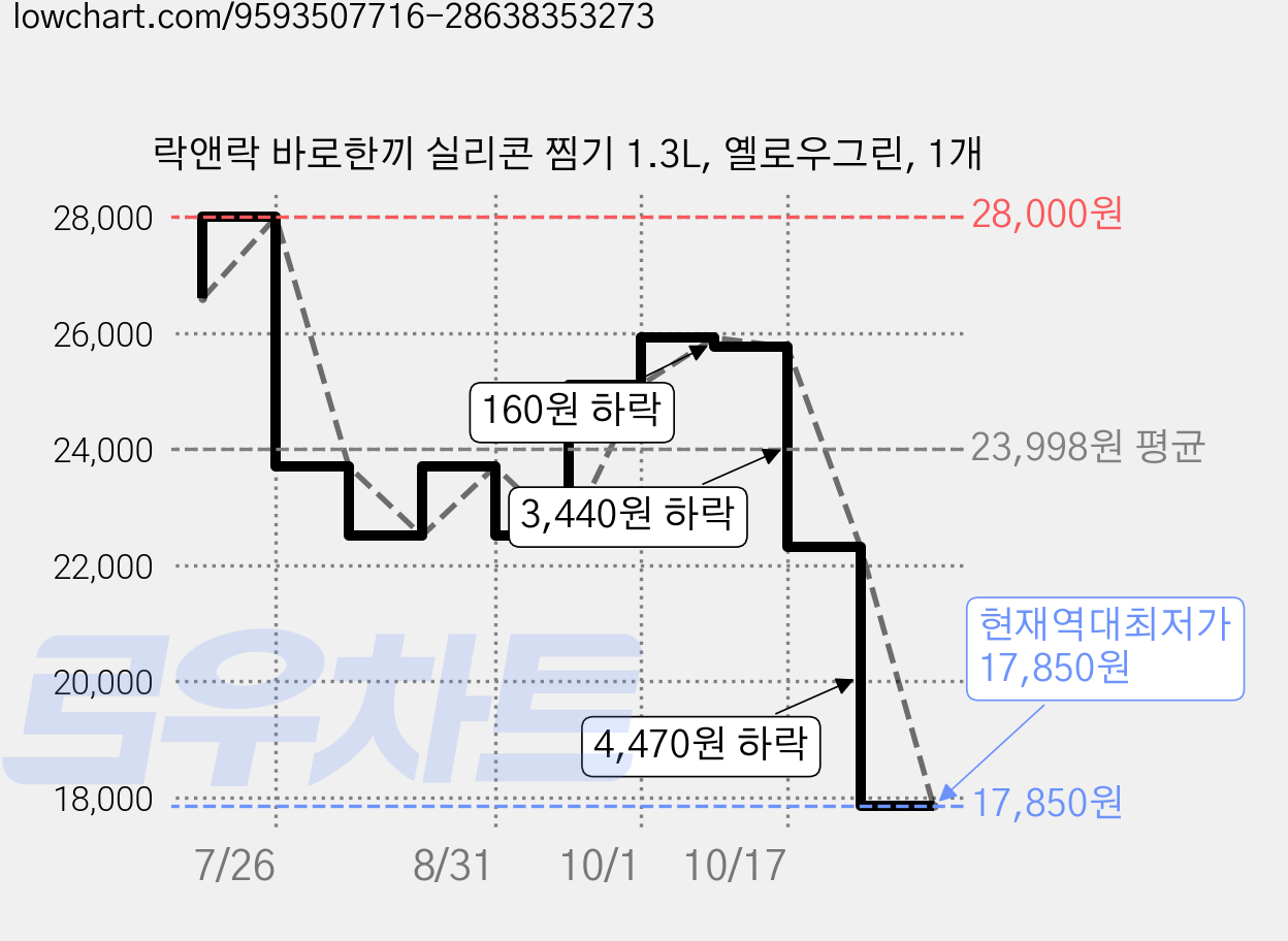 락앤락 바로한끼 실리콘 찜기 1.3L, 옐로우그린, 1개 가격 변동 차트, 현재가 17,850원, 역대최저가