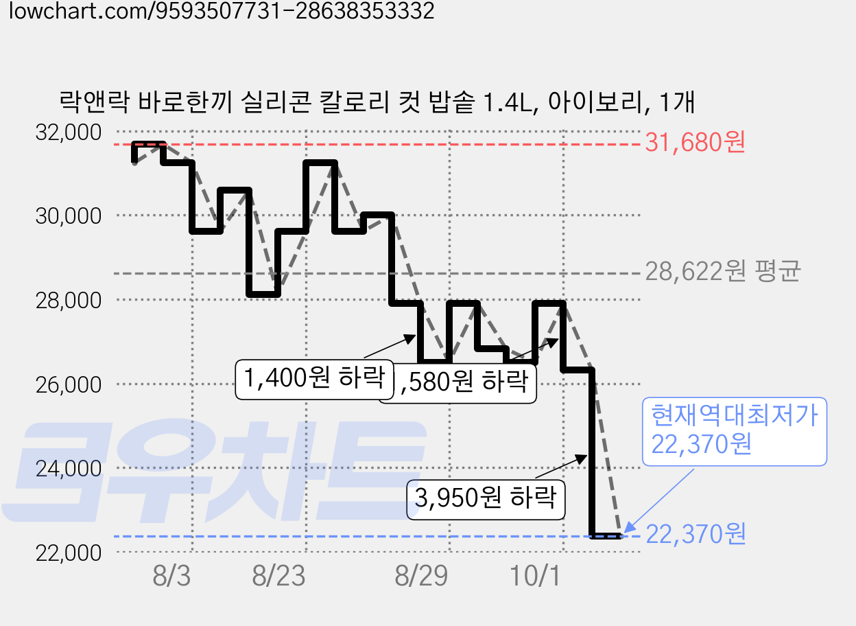 락앤락 바로한끼 실리콘 칼로리 컷 밥솥 1.4L, 아이보리, 1개 가격 변동 차트, 현재가 22,370원, 역대최저가