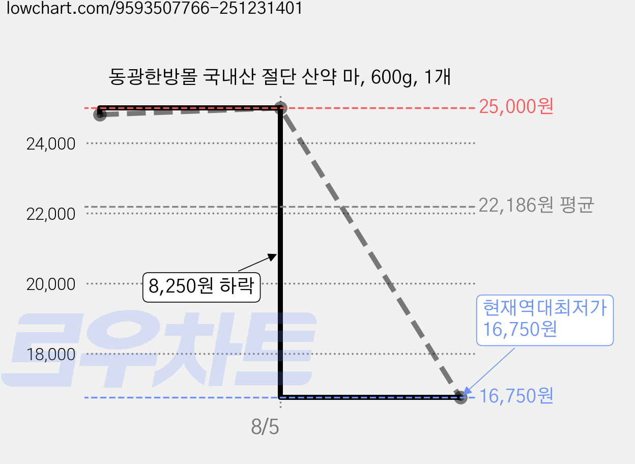 동광한방몰 국내산 절단 산약 마, 600g, 1개 가격 변동 차트, 현재가 16,750원, 역대최저가