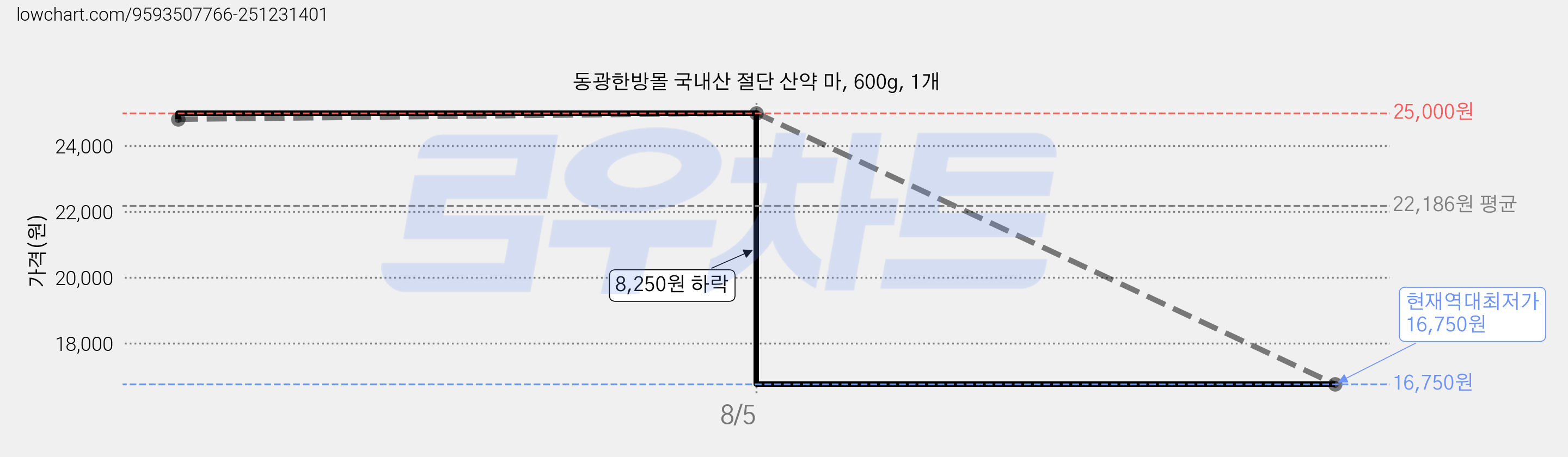 동광한방몰 국내산 절단 산약 마, 600g, 1개 가격 변동 차트, 현재가 16,750원, 역대최저가
