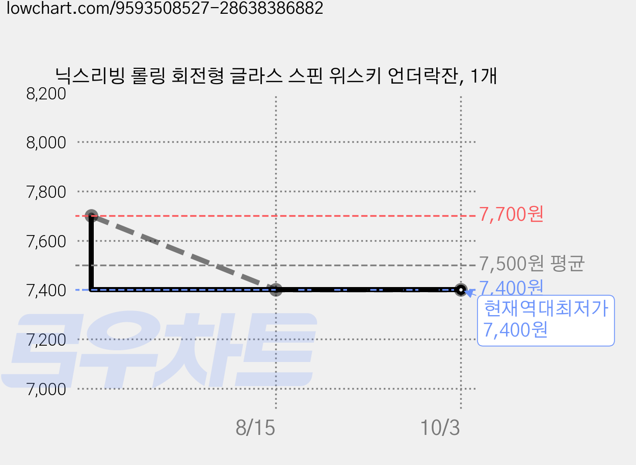 닉스리빙 롤링 회전형 글라스 스핀 위스키 언더락잔, 1개 가격 변동 차트, 현재가 7,400원, 역대최저가