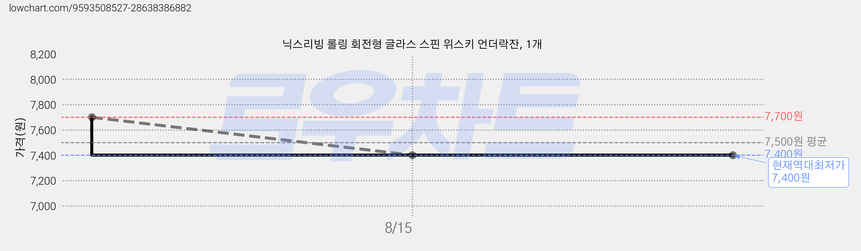닉스리빙 롤링 회전형 글라스 스핀 위스키 언더락잔, 1개 가격 변동 차트, 현재가 7,400원, 역대최저가
