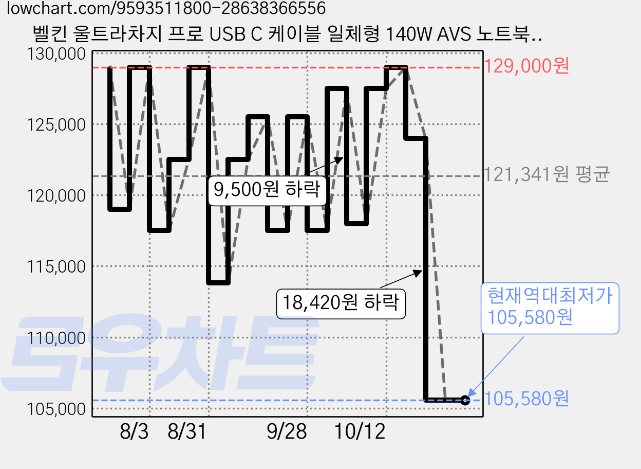 벨킨 울트라차지 프로 USB C 케이블 일체형 140W AVS 노트북 고속 충전 보조배터리 25000mAh, 샌드, BPB039qcSA 가격 변동 차트, 현재가 105,580원, 역대최저가