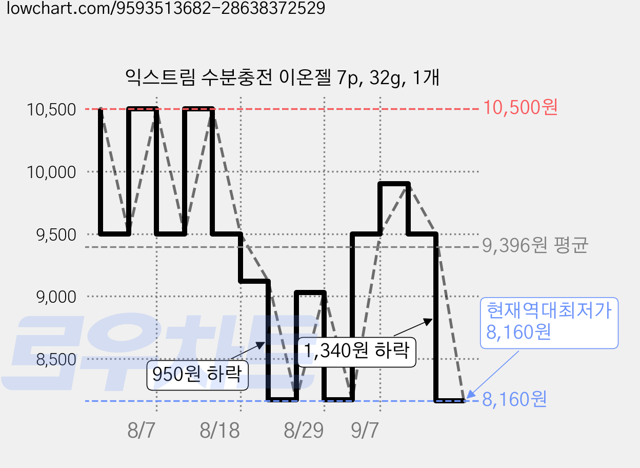 익스트림 수분충전 이온젤 7p, 32g, 1개 가격 변동 차트, 현재가 8,160원, 역대최저가