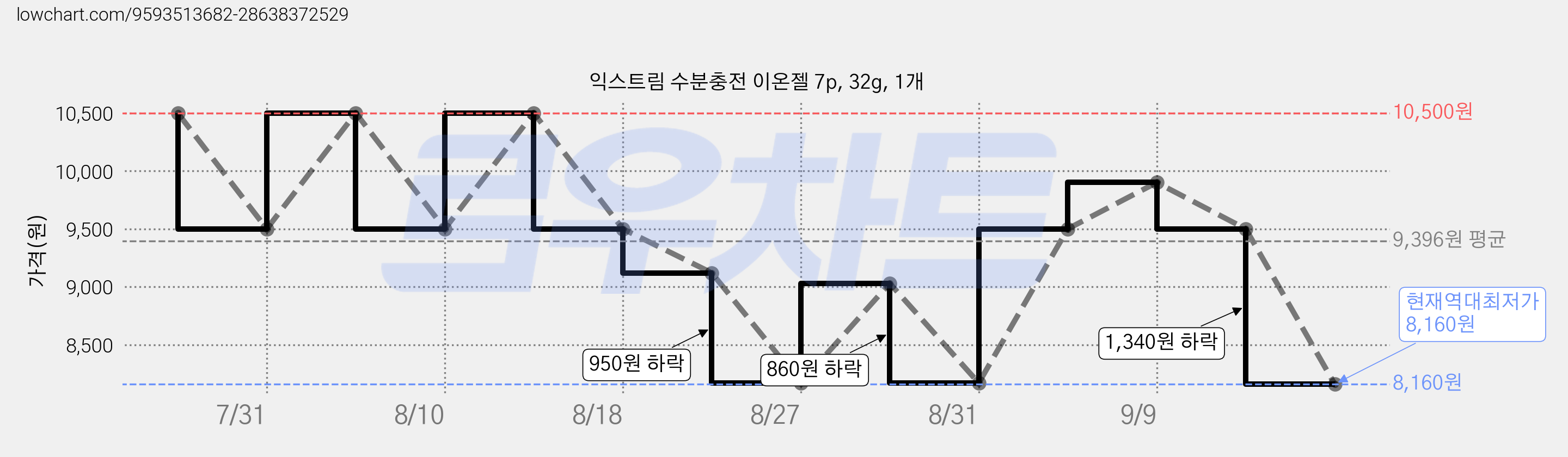 익스트림 수분충전 이온젤 7p, 32g, 1개 가격 변동 차트, 현재가 8,160원, 역대최저가