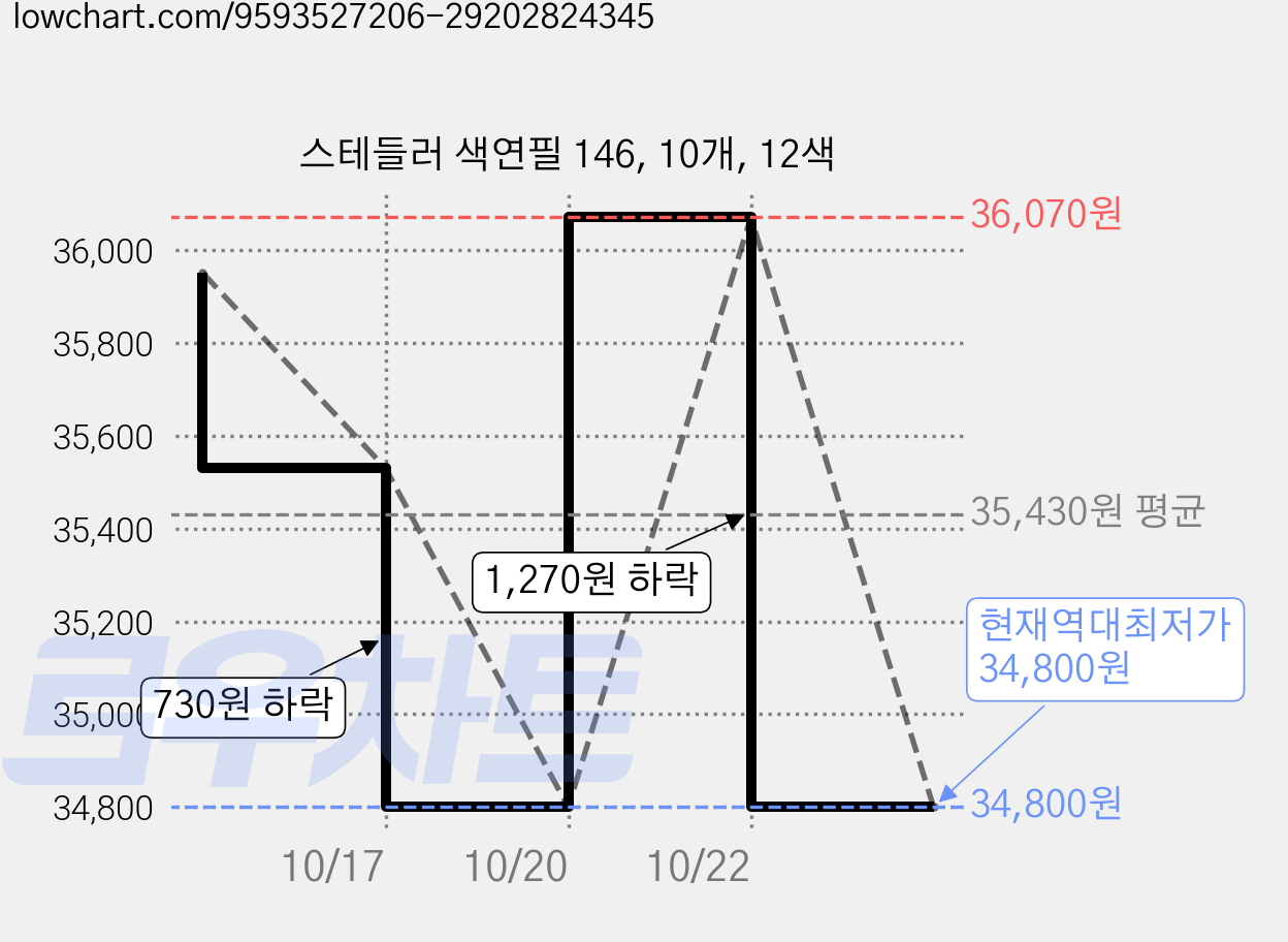 스테들러 색연필 146, 10개, 12색 가격 변동 차트, 현재가 34,800원, 역대최저가