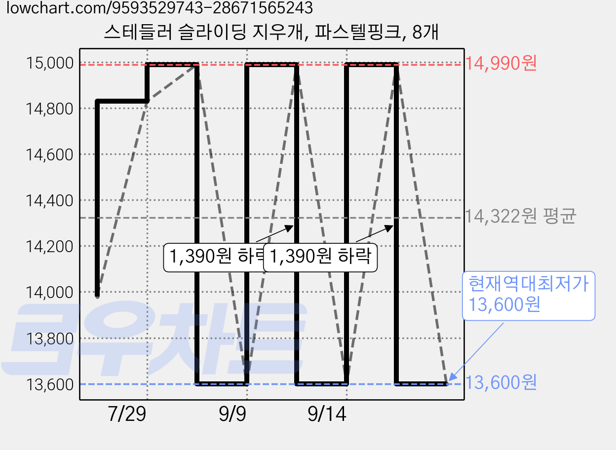 스테들러 슬라이딩 지우개, 파스텔핑크, 8개 가격 변동 차트, 현재가 13,600원, 역대최저가