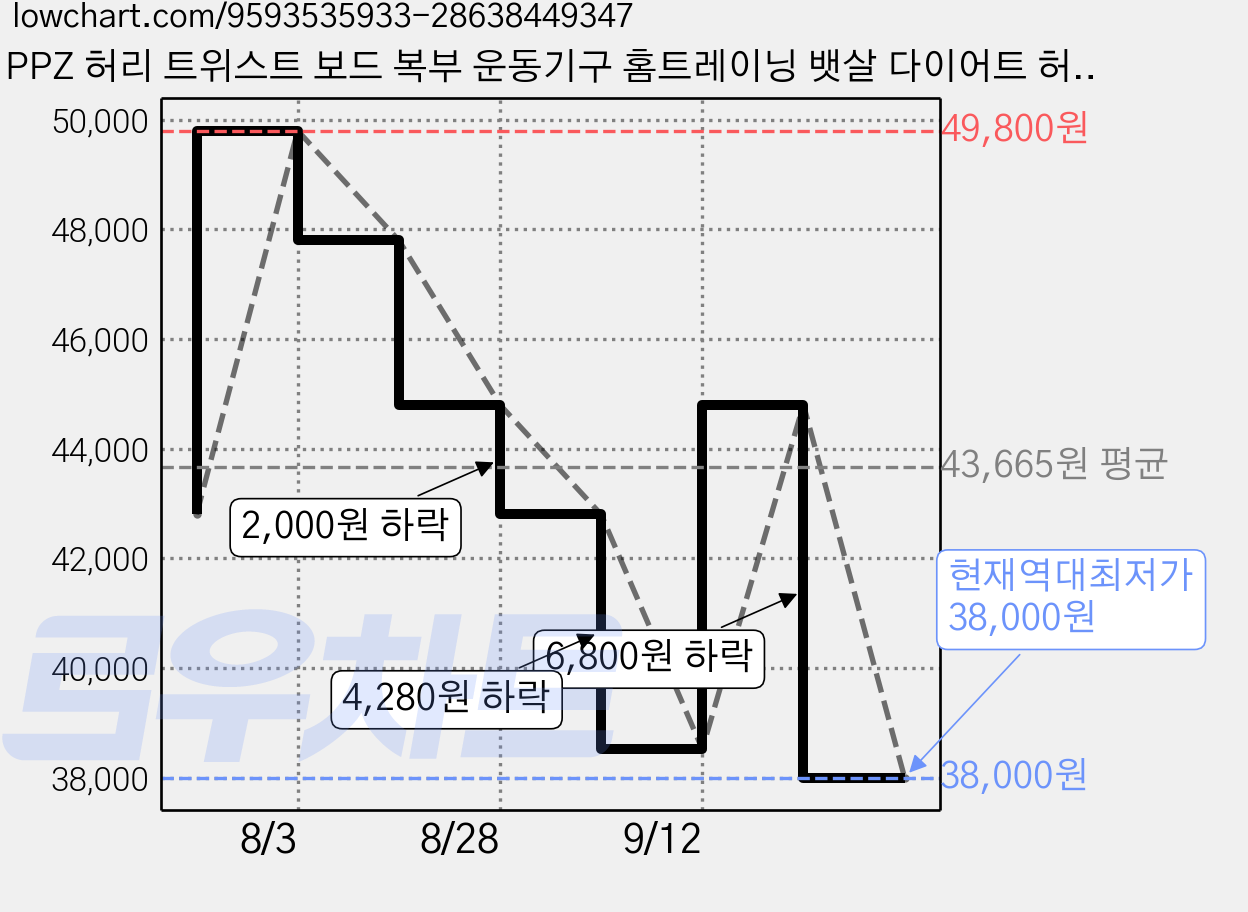 PPZ 허리 트위스트 보드 복부 운동기구 홈트레이닝 뱃살 다이어트 허리 골반 운동기구, 1개, 핑크 가격 변동 차트, 현재가 38,000원, 역대최저가