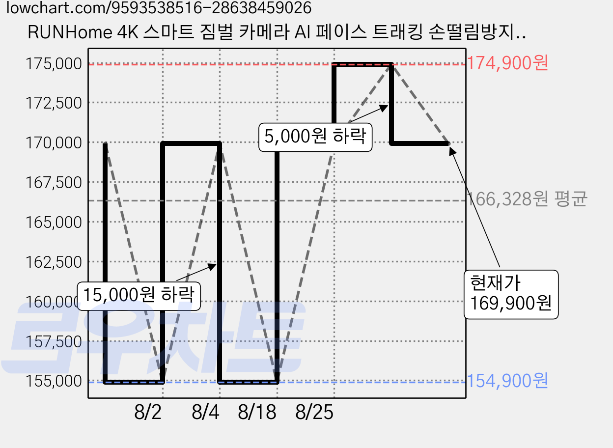 RUNHome 4K 스마트 짐벌 카메라 AI 페이스 트래킹 손떨림방지 초경량 휴대용+삼각대, 블랙-32G 가격 변동 차트, 현재가 169,900원, 관측 최저가 154,900원