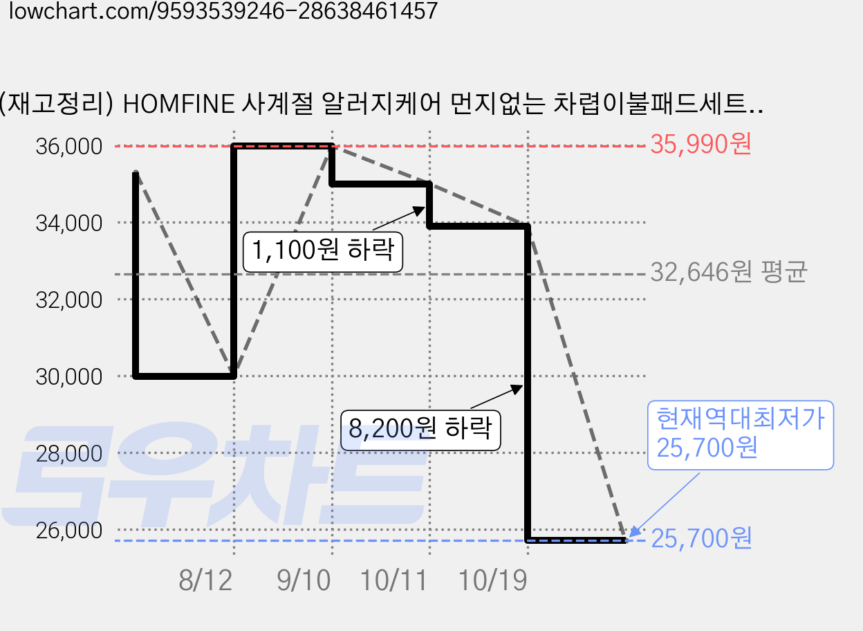 (재고정리) HOMFINE 사계절 알러지케어 먼지없는 차렵이불패드세트 워싱 부드러운 침구세트 항균 가격 변동 차트, 현재가 25,700원, 역대최저가