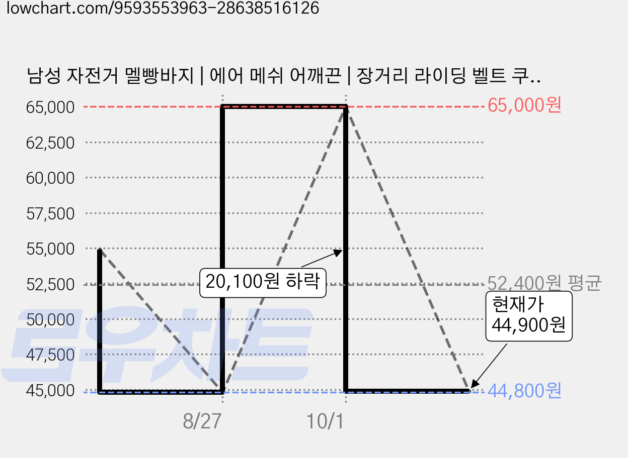 남성 자전거 멜빵바지 | 에어 메쉬 어깨끈 | 장거리 라이딩 벨트 쿠션바지 | 산악자전거 로드자전거 | 고탄성 통기성 라이딩 스키니 | 사이드 포켓 가격 변동 차트, 현재가 44,900원, 관측 최저가 44,800원