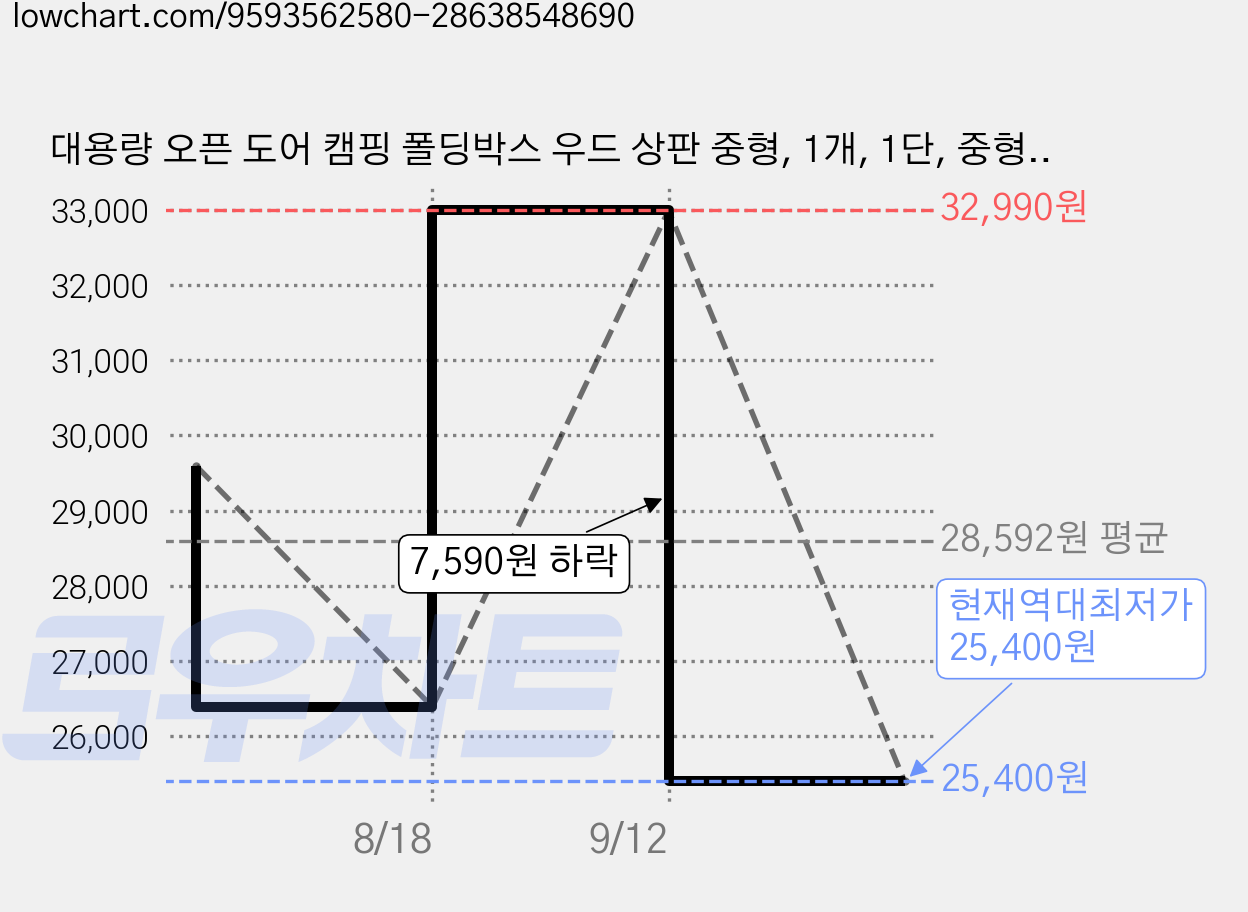대용량 오픈 도어 캠핑 폴딩박스 우드 상판 중형, 1개, 1단, 중형 화이트 가격 변동 차트, 현재가 25,400원, 역대최저가