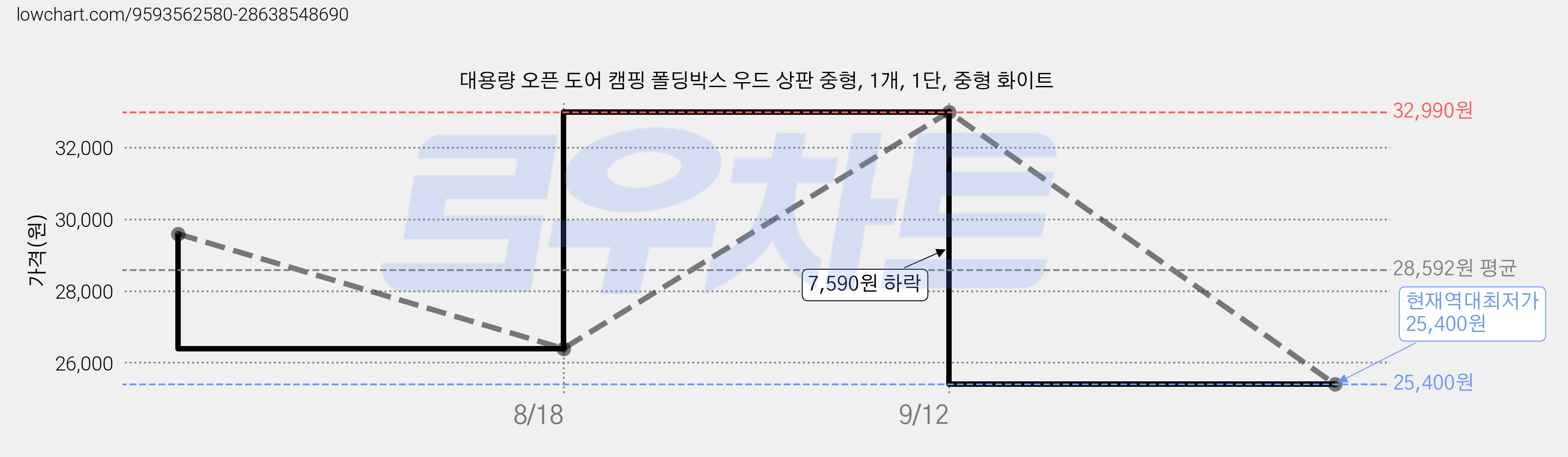 대용량 오픈 도어 캠핑 폴딩박스 우드 상판 중형, 1개, 1단, 중형 화이트 가격 변동 차트, 현재가 25,400원, 역대최저가