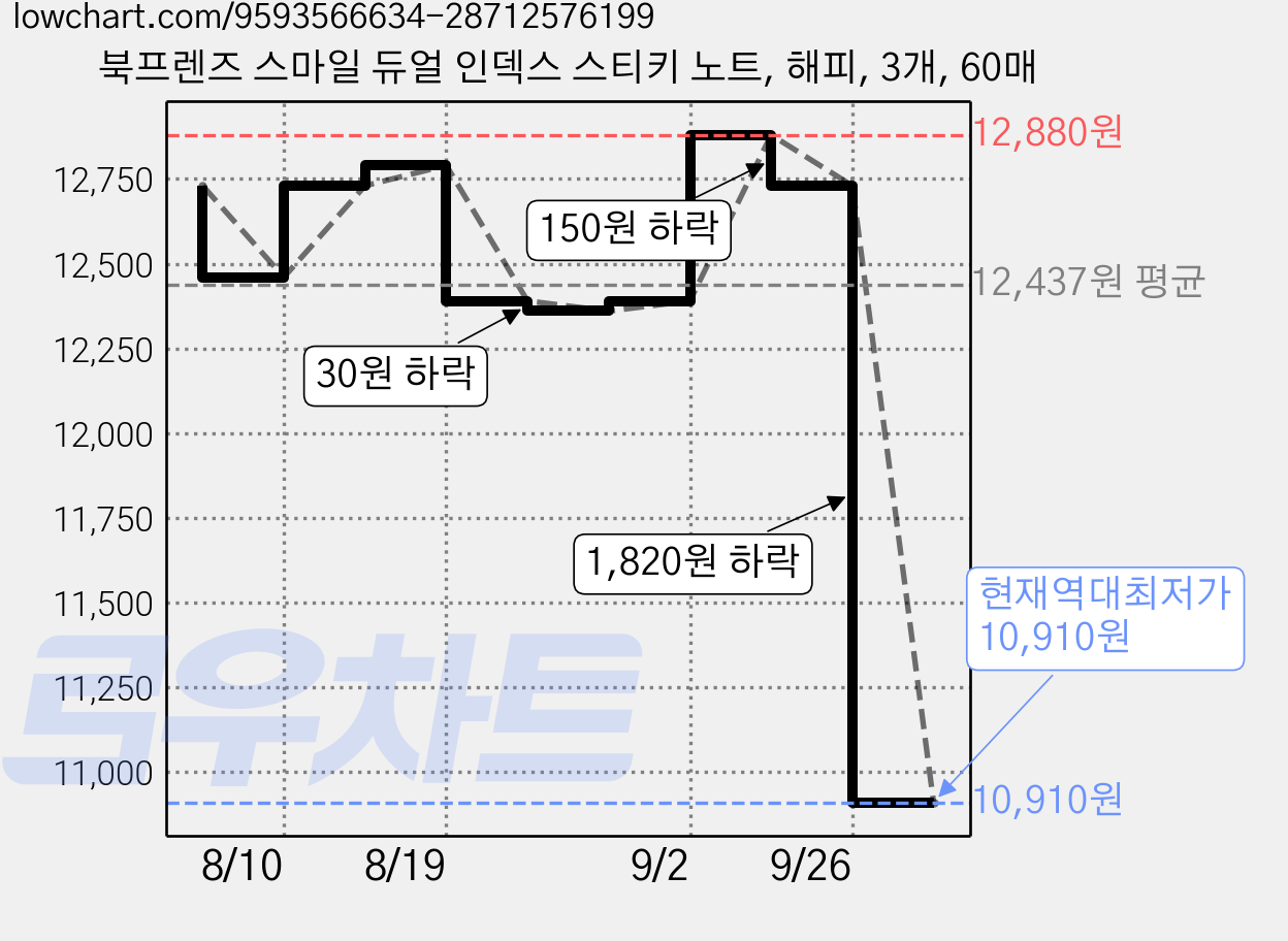 북프렌즈 스마일 듀얼 인덱스 스티키 노트, 해피, 3개, 60매 가격 변동 차트, 현재가 10,910원, 역대최저가