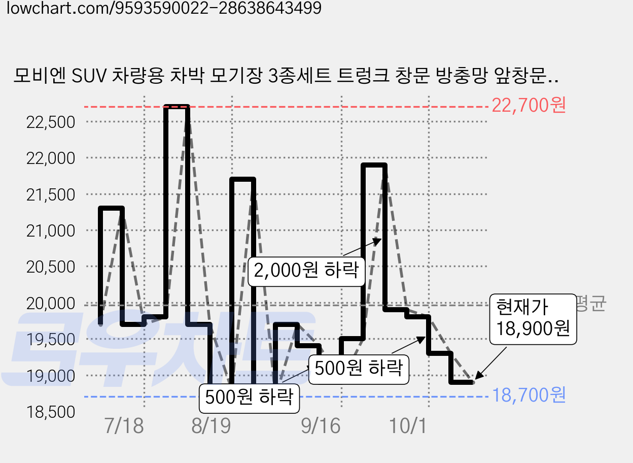모비엔 SUV 차량용 차박 모기장 3종세트 트렁크 창문 방충망 앞창문 뒷창문 햇빛가리개, 블랙 가격 변동 차트, 현재가 18,900원, 관측 최저가 18,700원