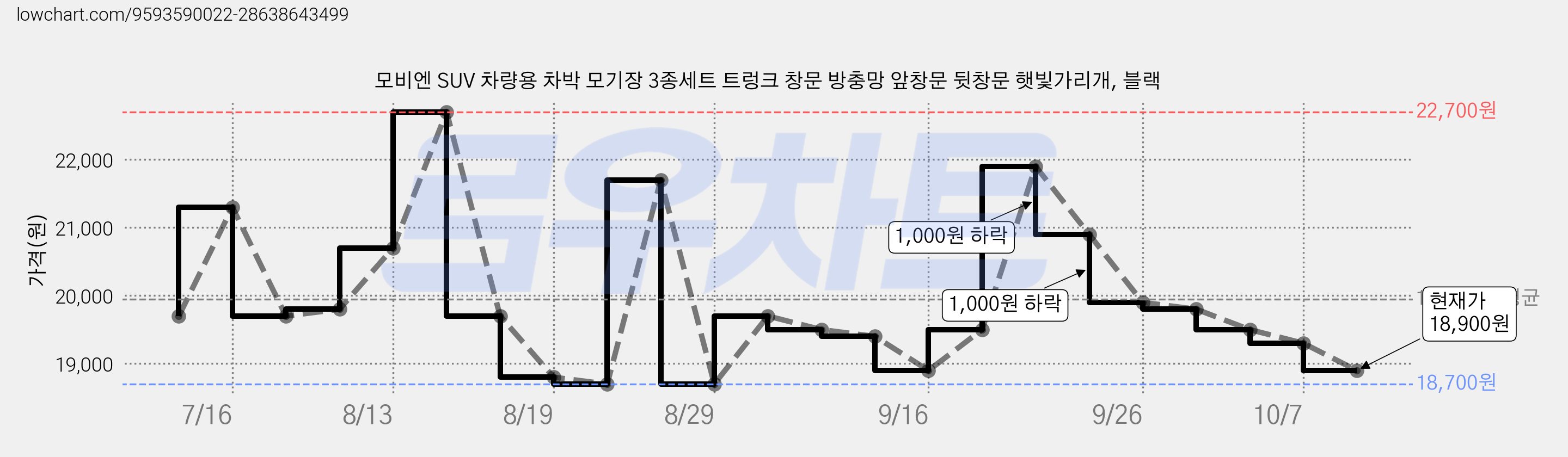 모비엔 SUV 차량용 차박 모기장 3종세트 트렁크 창문 방충망 앞창문 뒷창문 햇빛가리개, 블랙 가격 변동 차트, 현재가 18,900원, 관측 최저가 18,700원